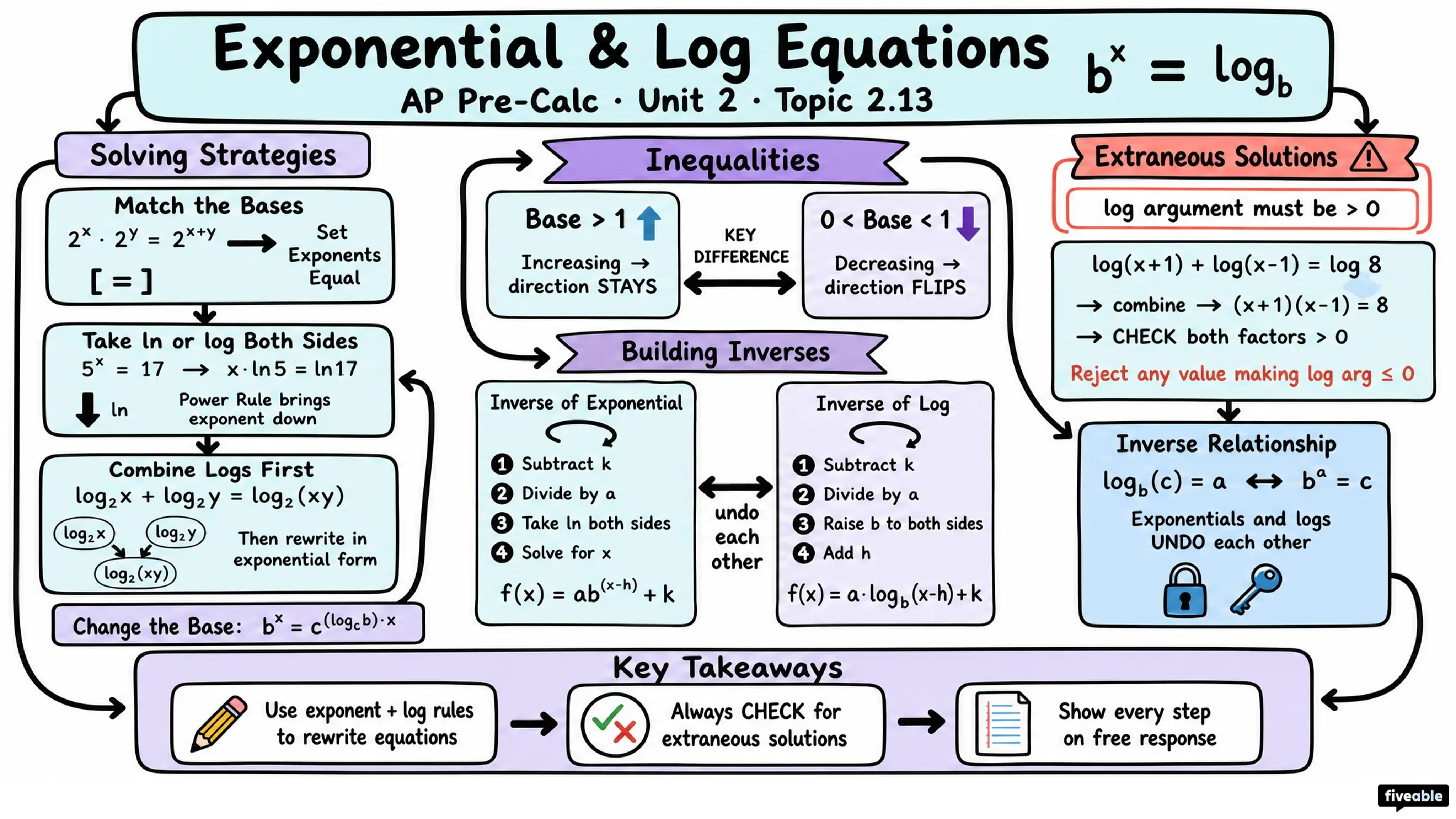 2.13 Exponential and Logarithmic Equations and Inequalities - AP Pre-Calc - Unit 2 visual cheatsheet