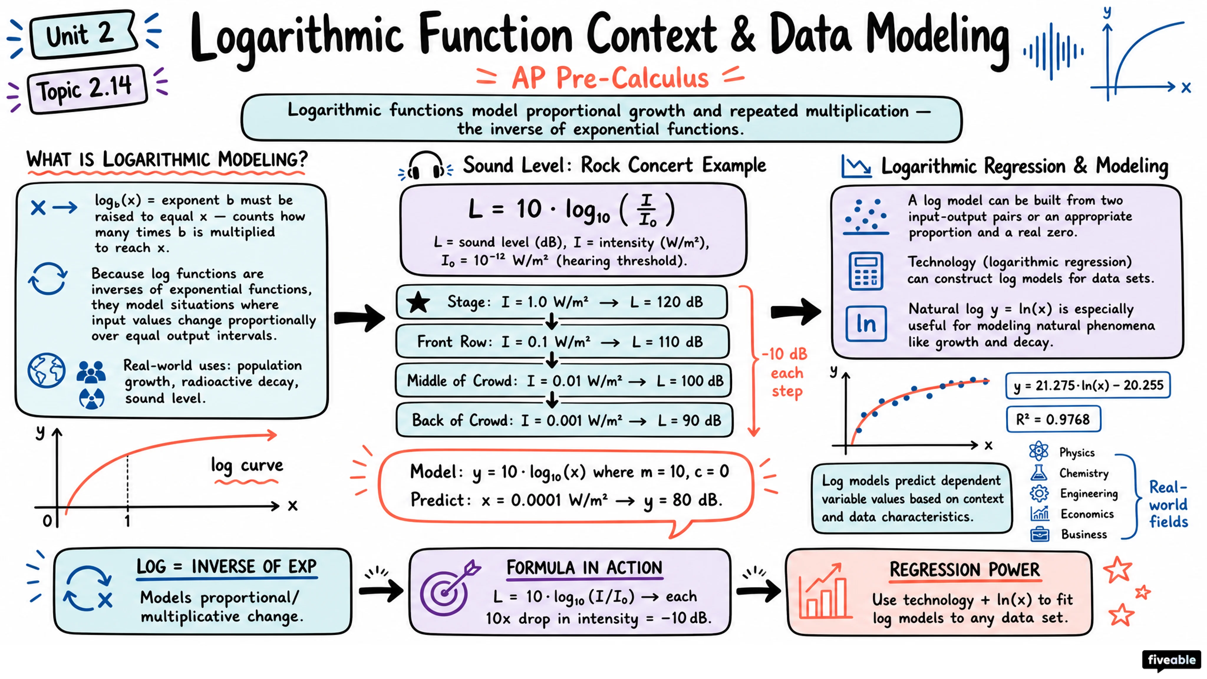 2.14 Logarithmic Function Context and Data Modeling - AP Pre-Calc - Unit 2 visual cheatsheet