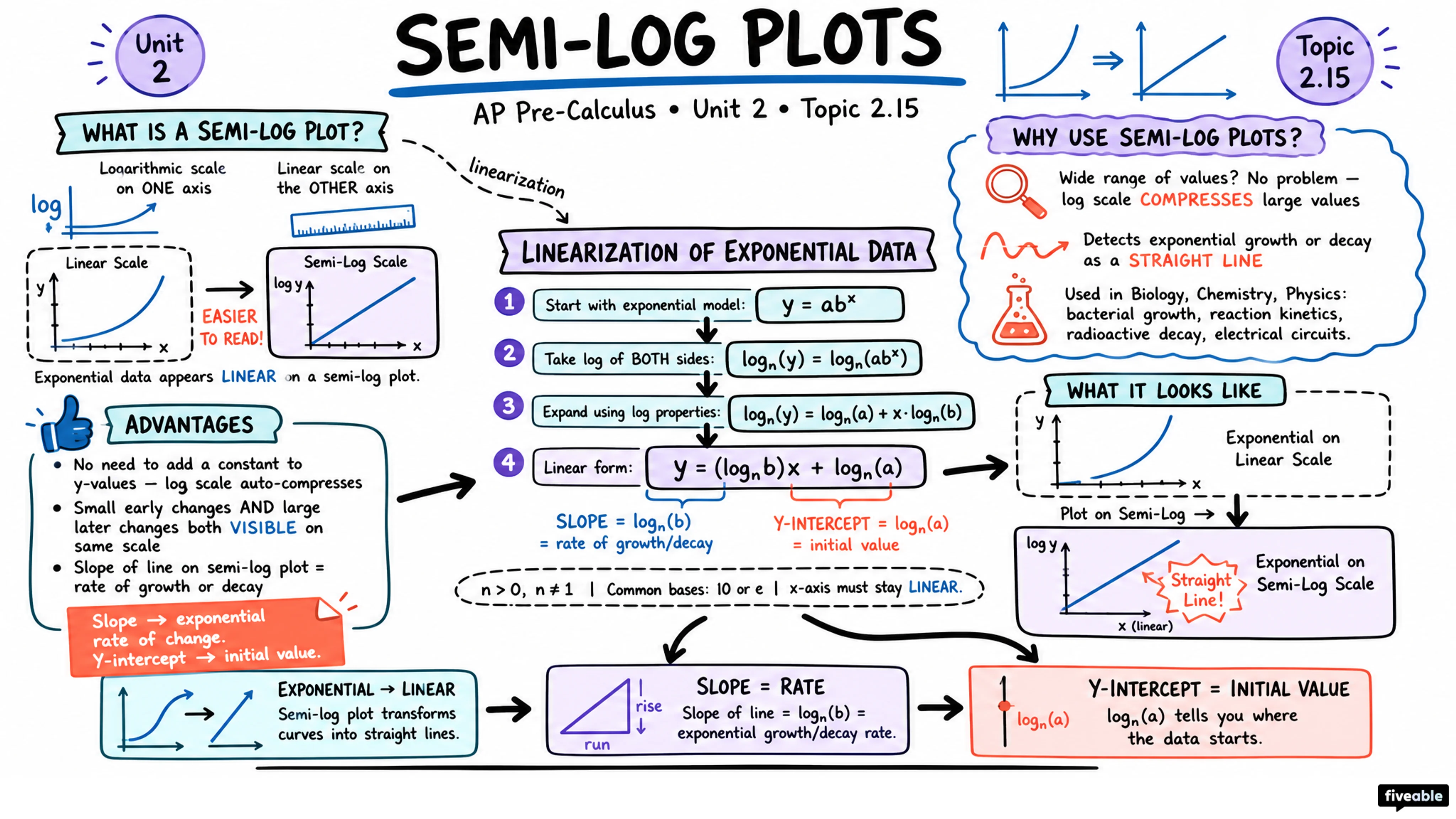 2.15 Semi-log Plots - AP Pre-Calc - Unit 2 visual cheatsheet