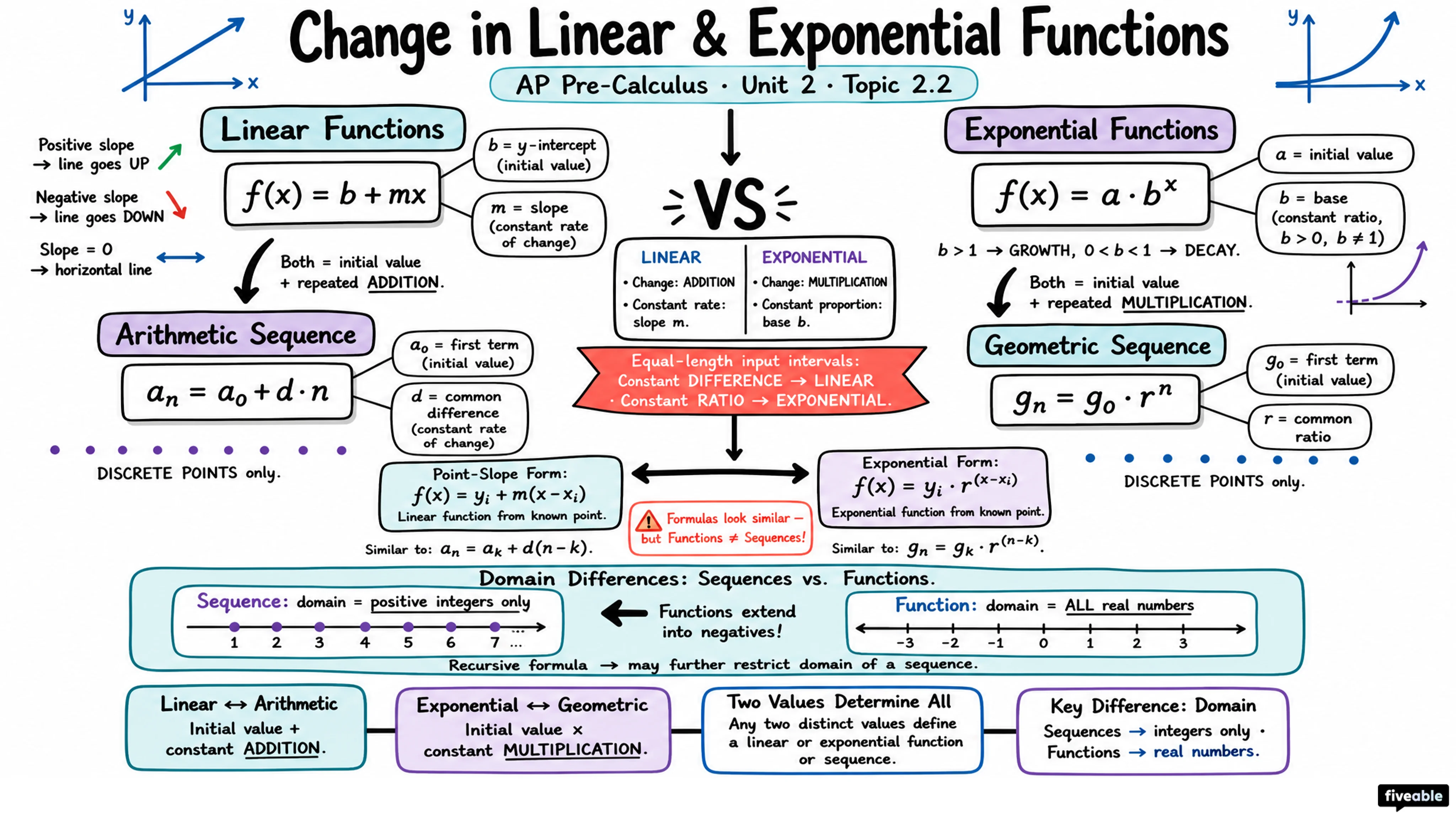2.2 Change in Linear and Exponential Functions - AP Pre-Calc - Unit 2 visual cheatsheet