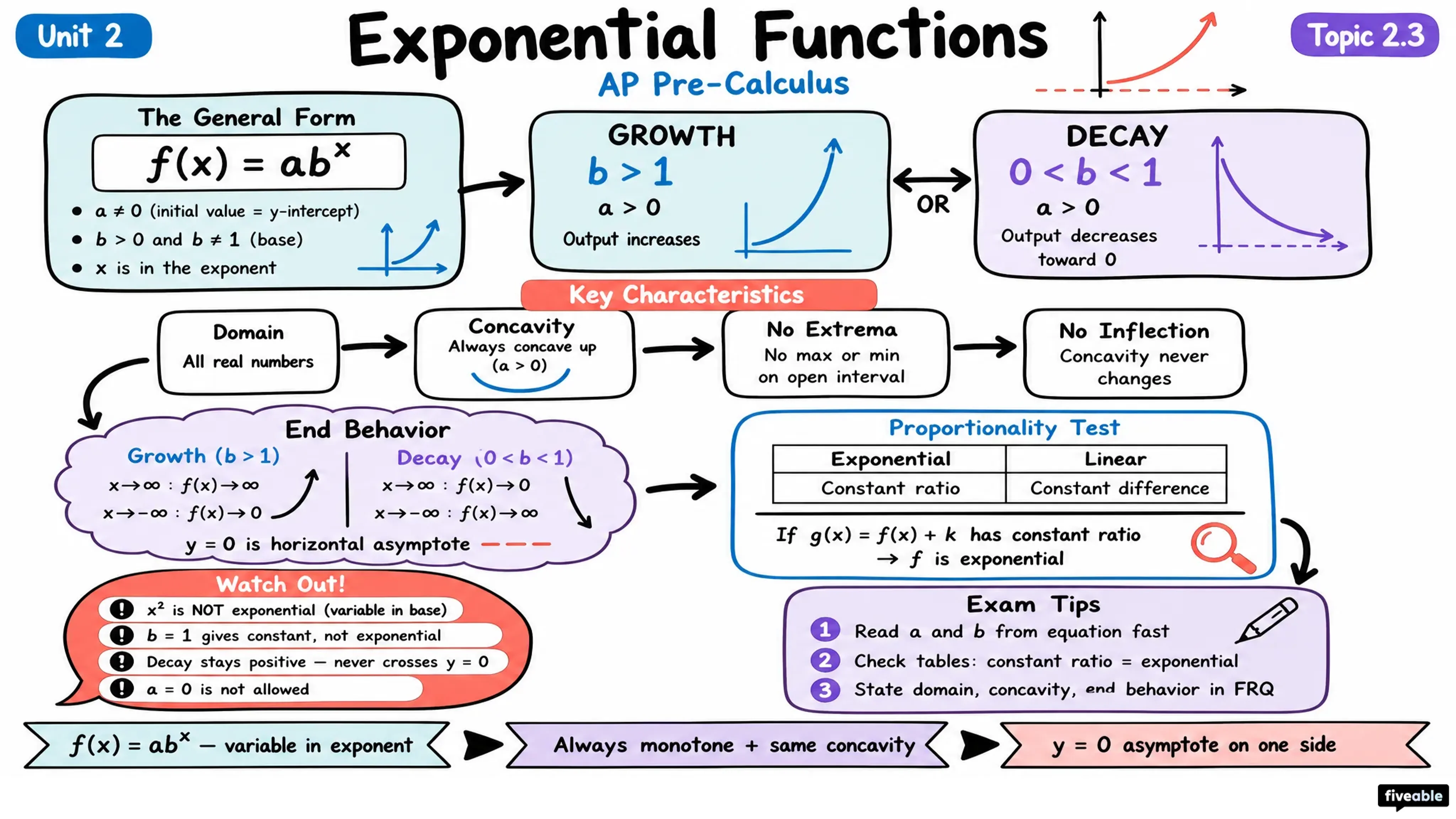 2.3 Exponential Functions - AP Pre-Calc - Unit 2 visual cheatsheet