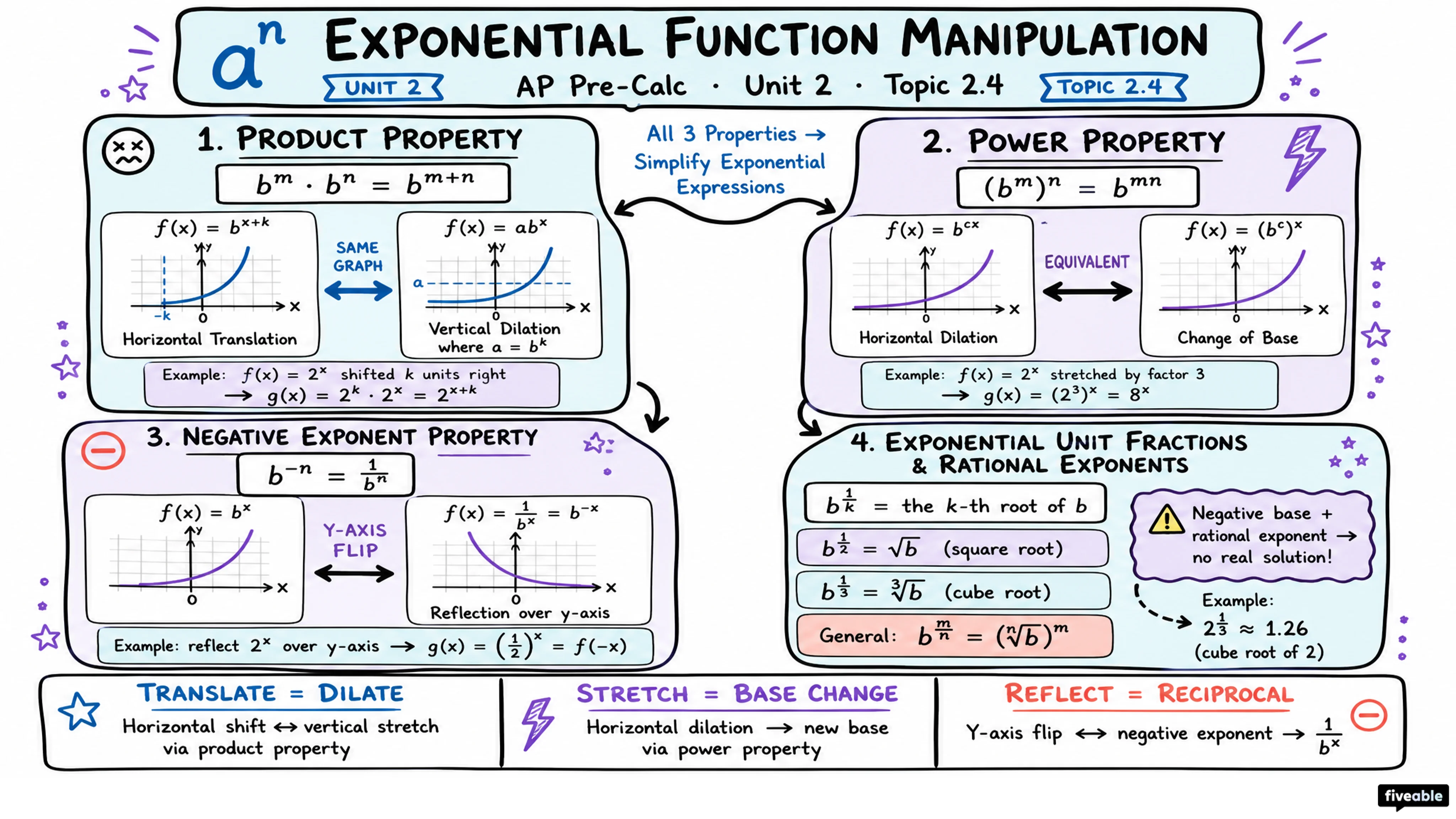 2.4 Exponential Function Manipulation - AP Pre-Calc - Unit 2 visual cheatsheet