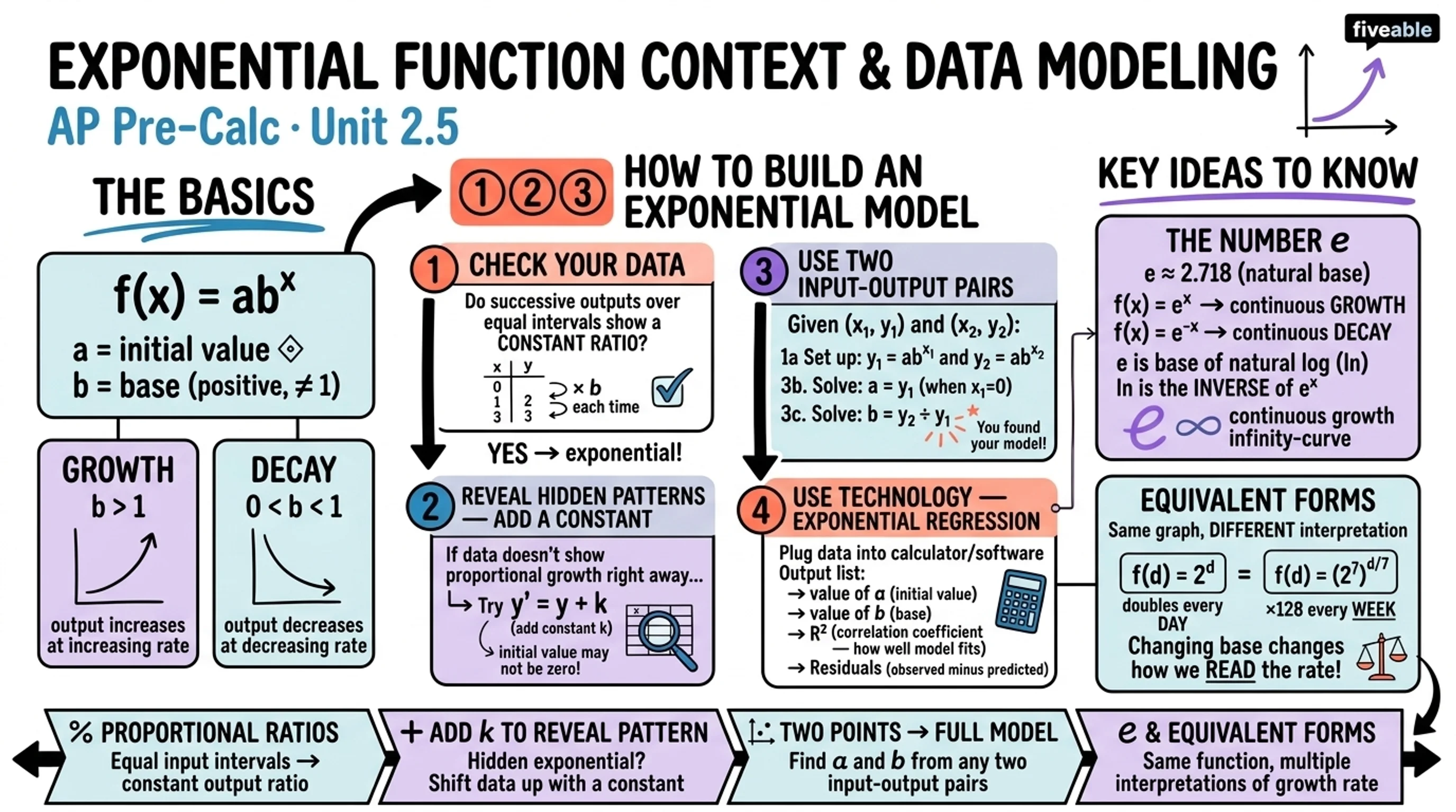 2.5 Exponential Function Context and Data Modeling - AP Pre-Calc - Unit 2 visual cheatsheet