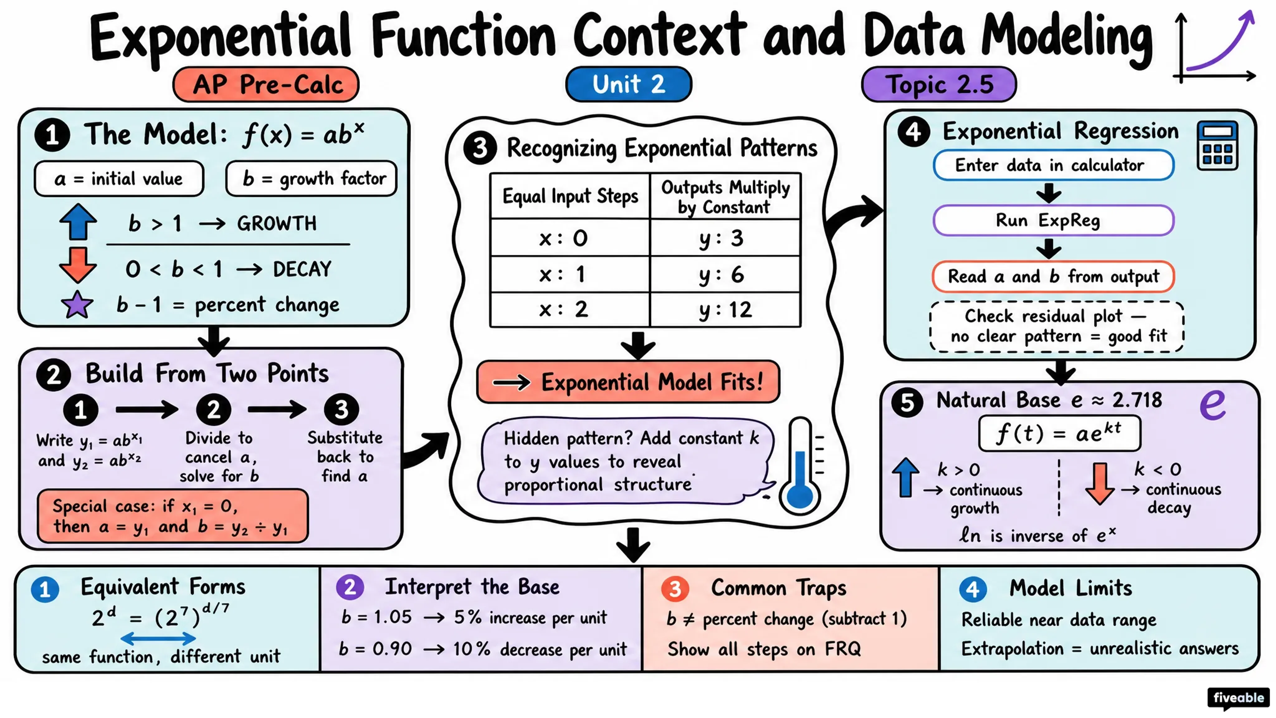 2.5 Exponential Function Context and Data Modeling - AP Pre-Calc - Unit 2 visual cheatsheet
