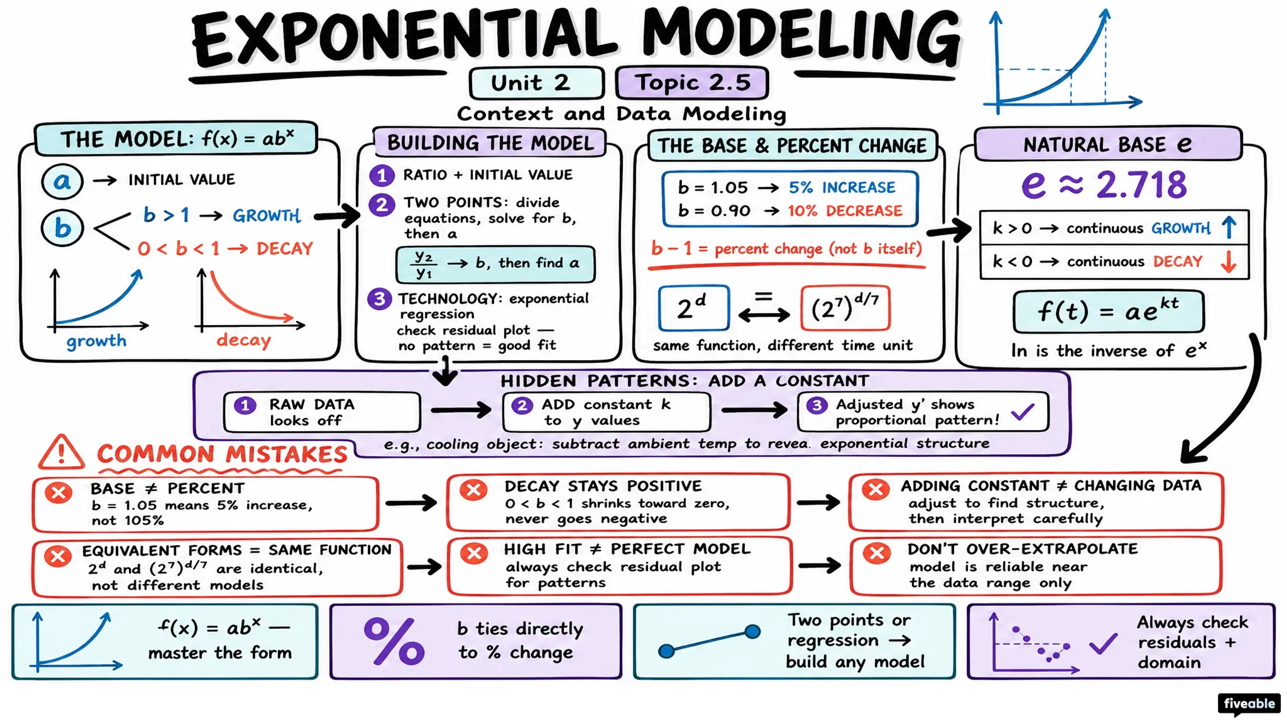 2.5 Exponential Function Context and Data Modeling - AP Pre-Calc - Unit 2 visual cheatsheet