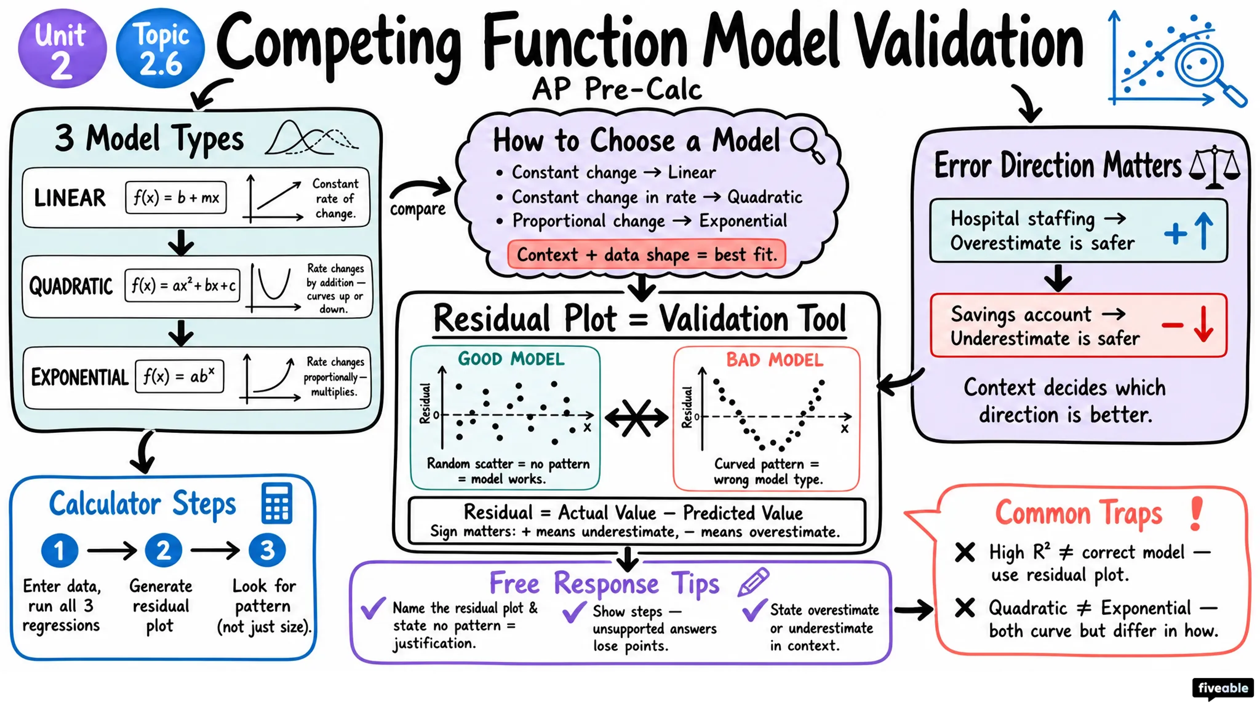 2.6 Competing Function Model Validation - AP Pre-Calc - Unit 2 visual cheatsheet