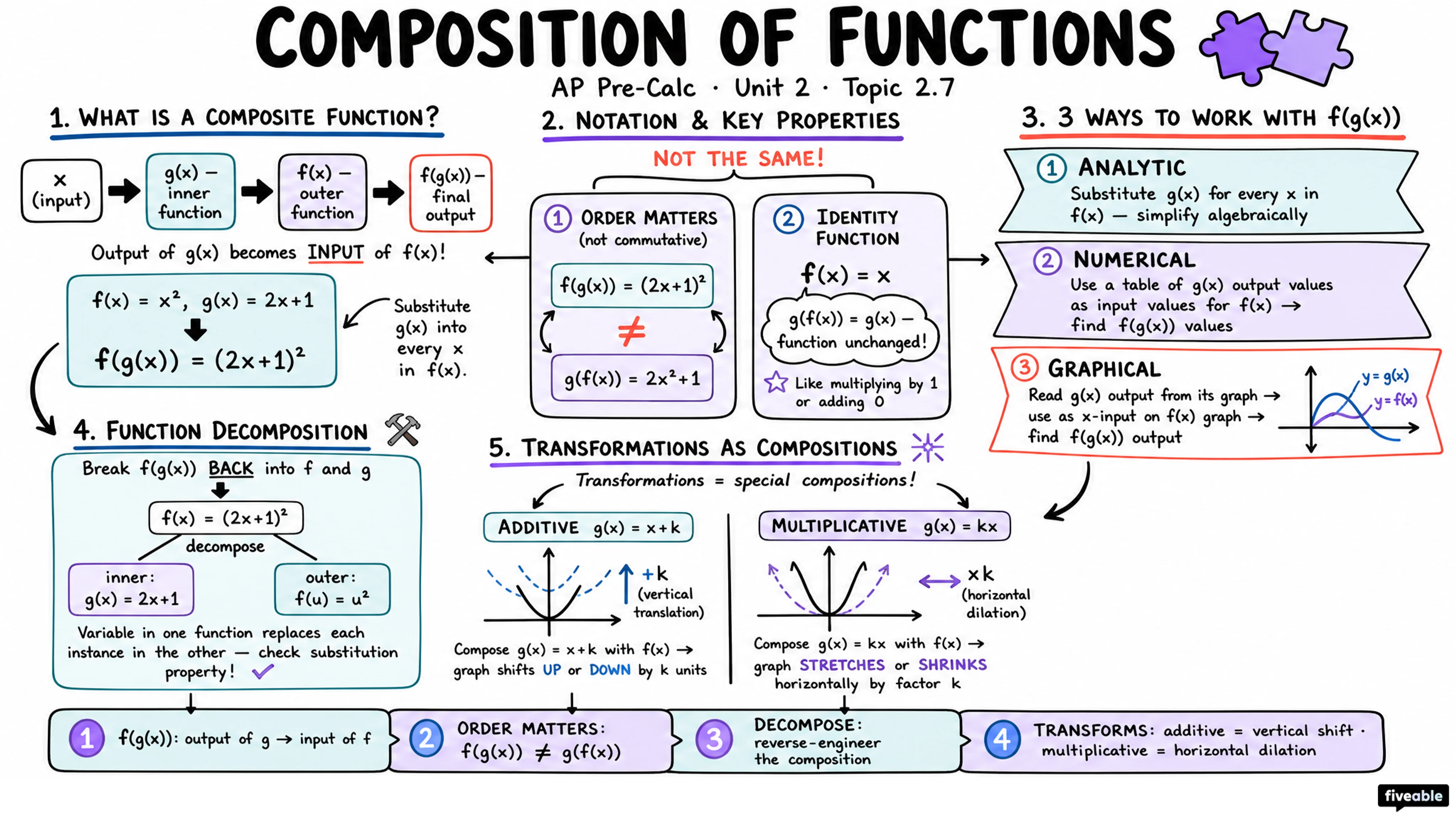 2.7 Composition of Functions - AP Pre-Calc - Unit 2 visual cheatsheet