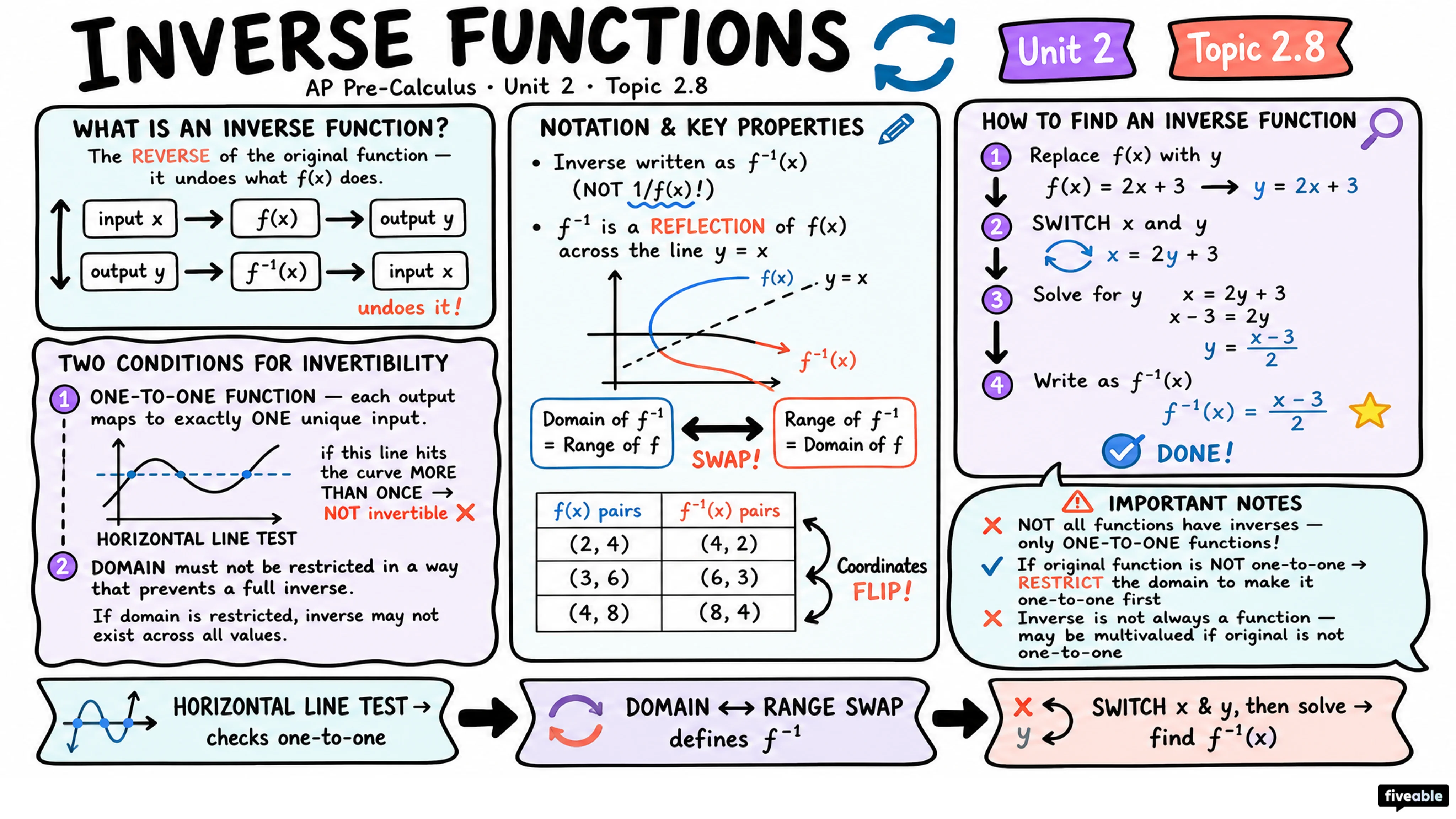 2.8 Inverse Functions - AP Pre-Calc - Unit 2 visual cheatsheet