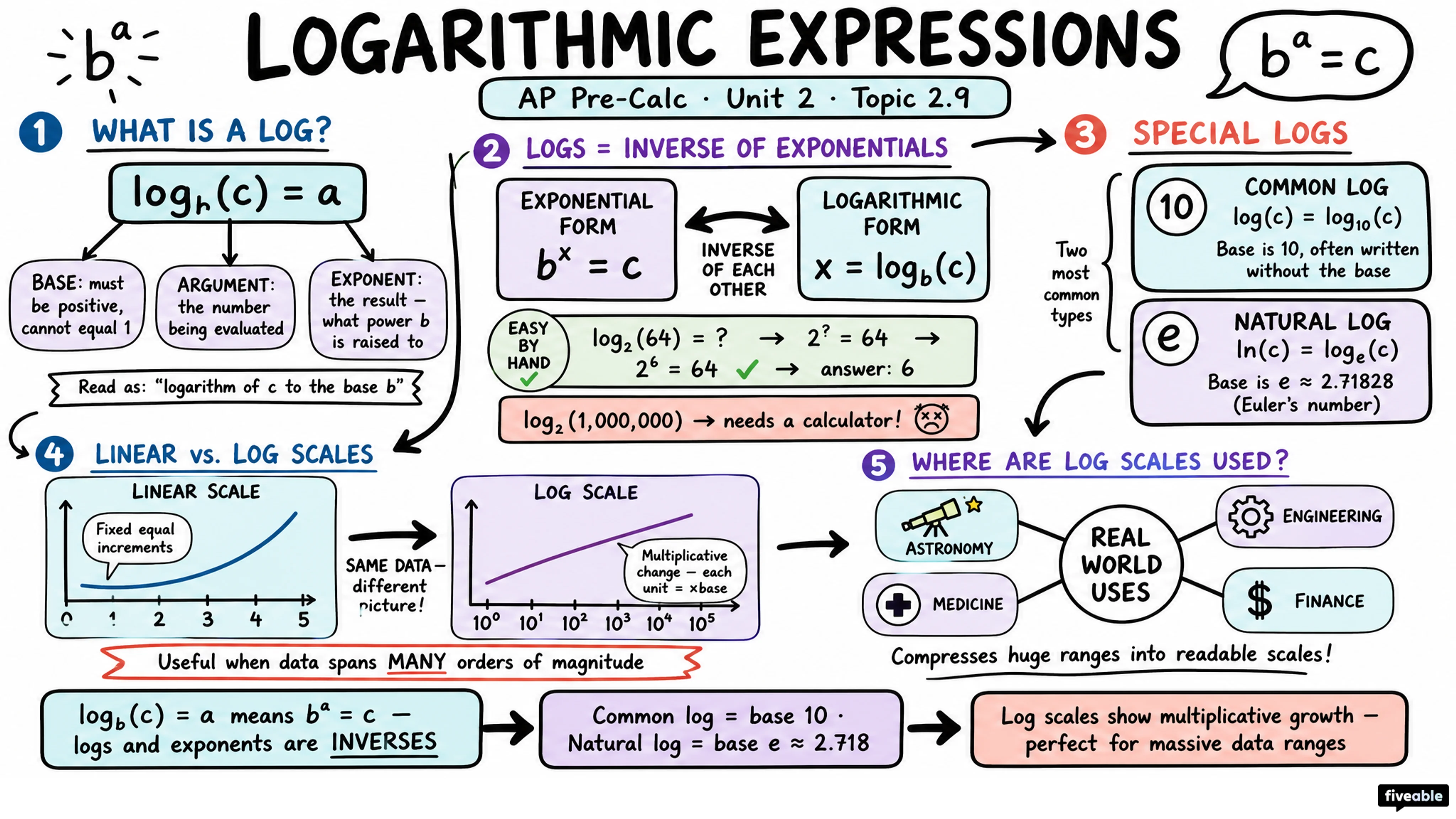 2.9 Logarithmic Expressions - AP Pre-Calc - Unit 2 visual cheatsheet