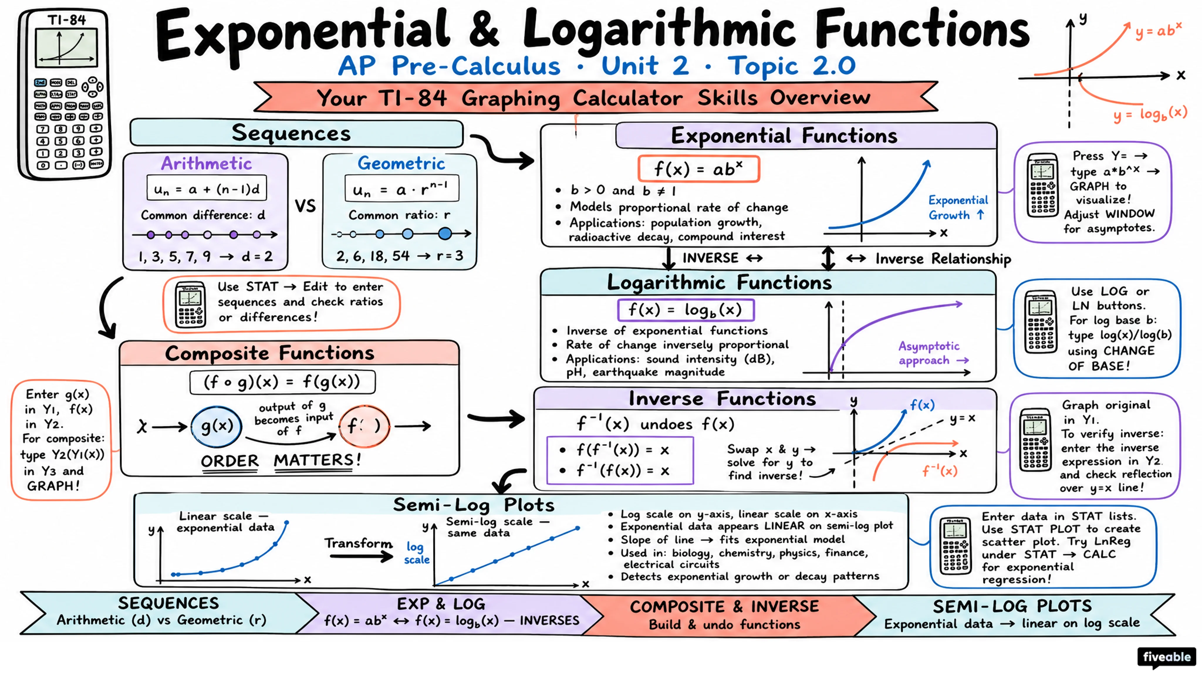 Unit 2 Overview: Exponential and Logarithmic Functions - AP Pre-Calc - Unit 2 visual cheatsheet