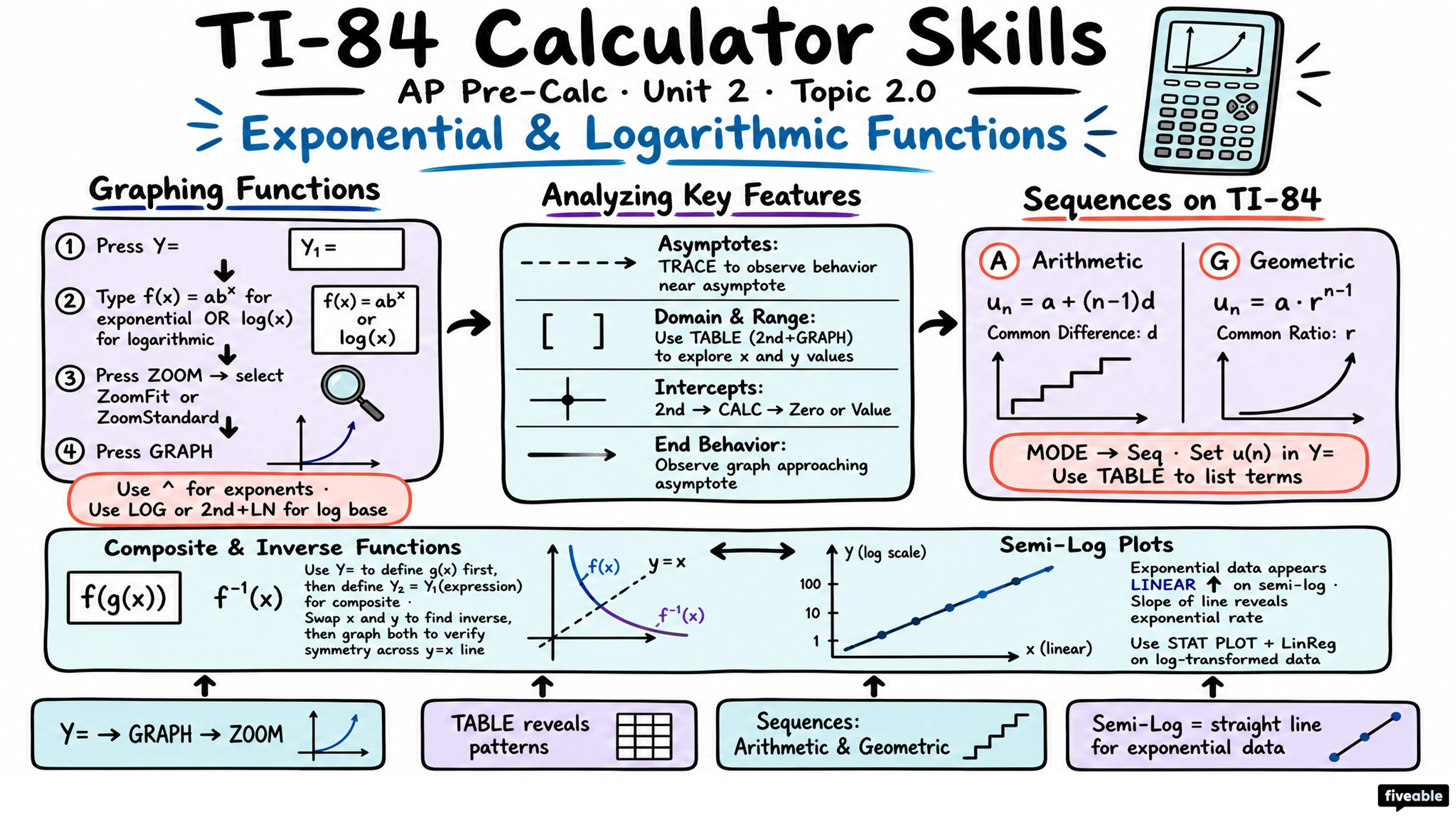 Unit 2 Overview: Exponential and Logarithmic Functions - AP Pre-Calc - Unit 2 visual cheatsheet