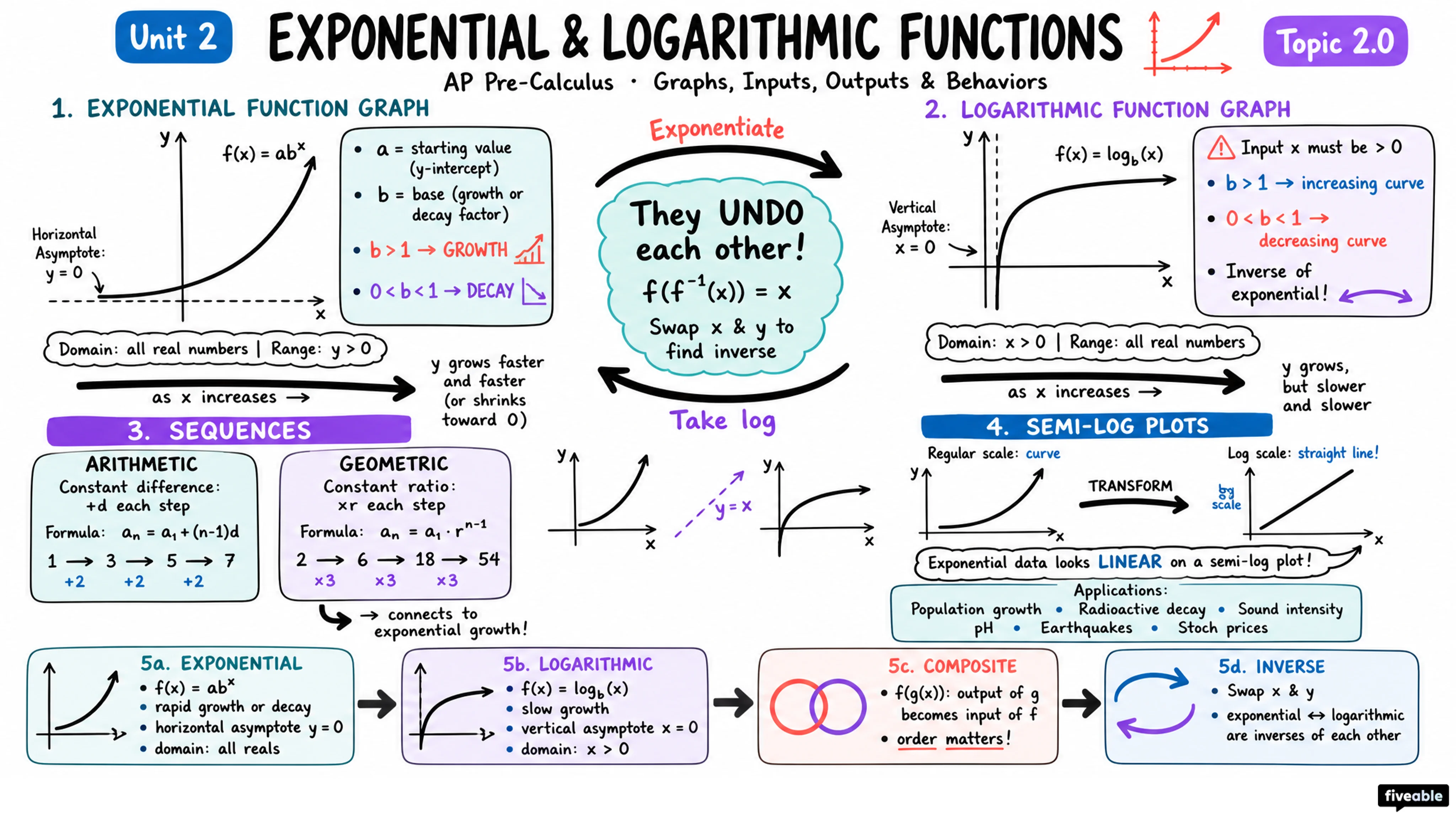 Unit 2 Overview: Exponential and Logarithmic Functions - AP Pre-Calc - Unit 2 visual cheatsheet