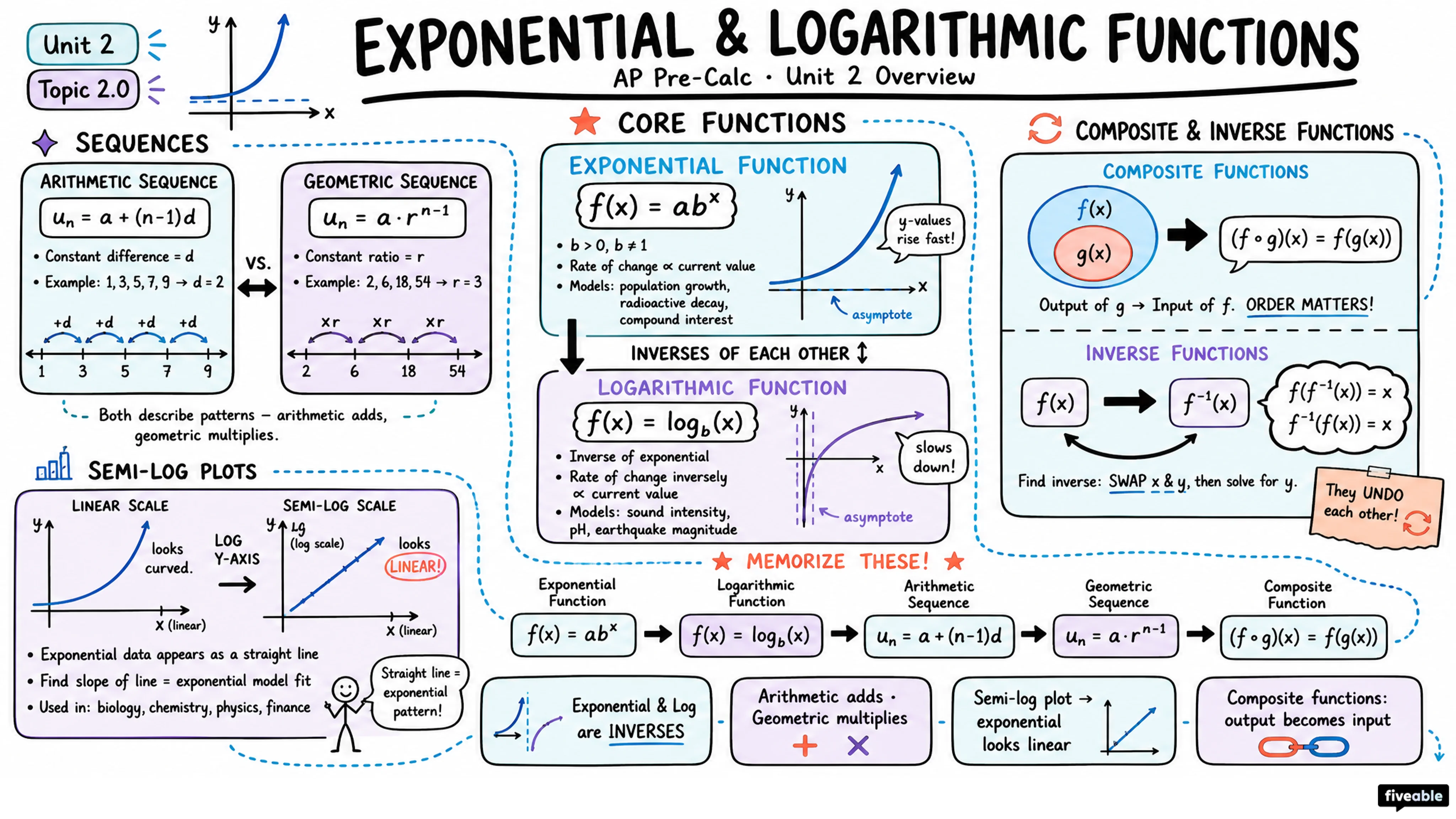Unit 2 Overview: Exponential and Logarithmic Functions - AP Pre-Calc - Unit 2 visual cheatsheet