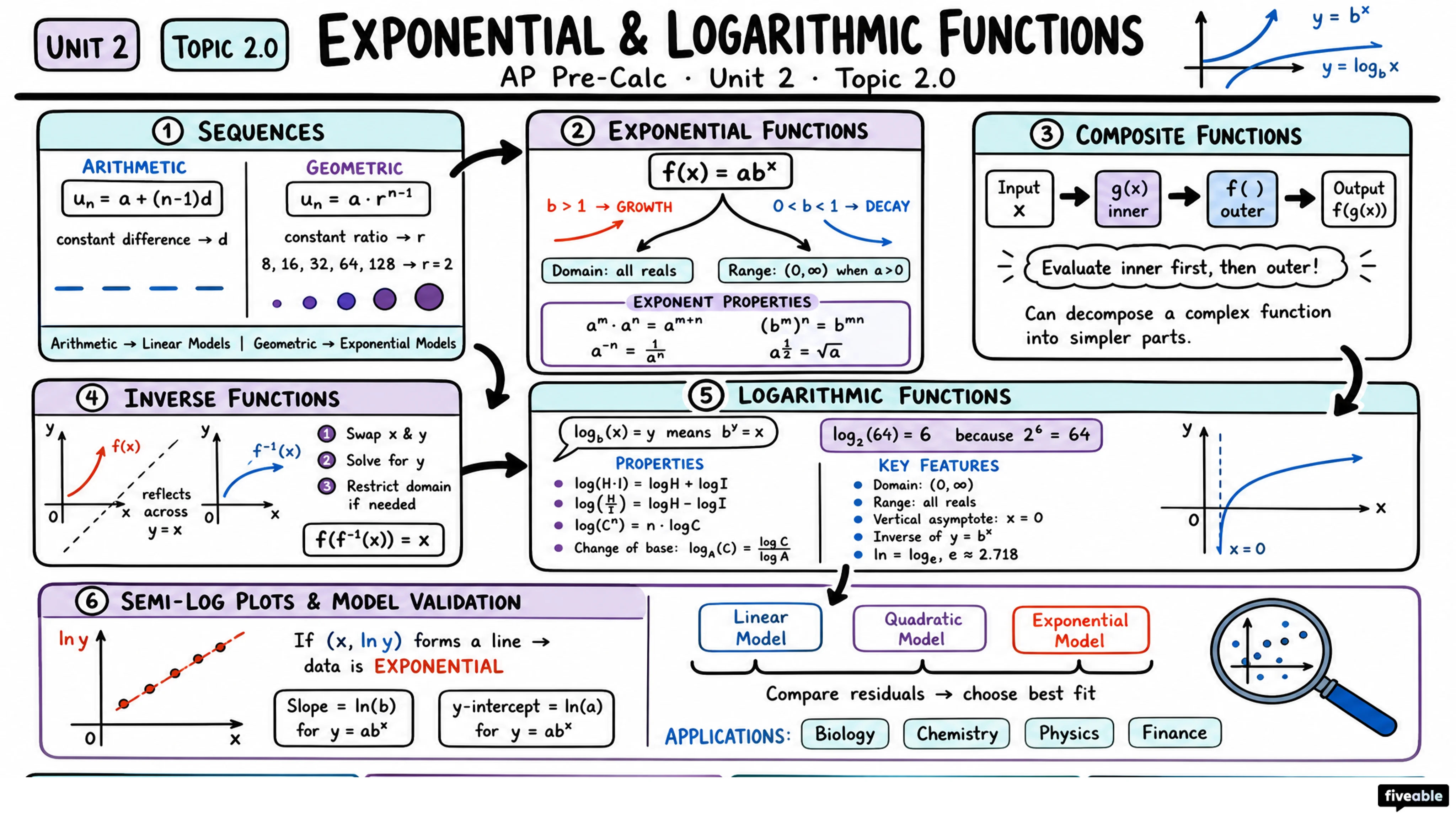 Unit 2 Overview: Exponential and Logarithmic Functions - AP Pre-Calc - Unit 2 visual cheatsheet