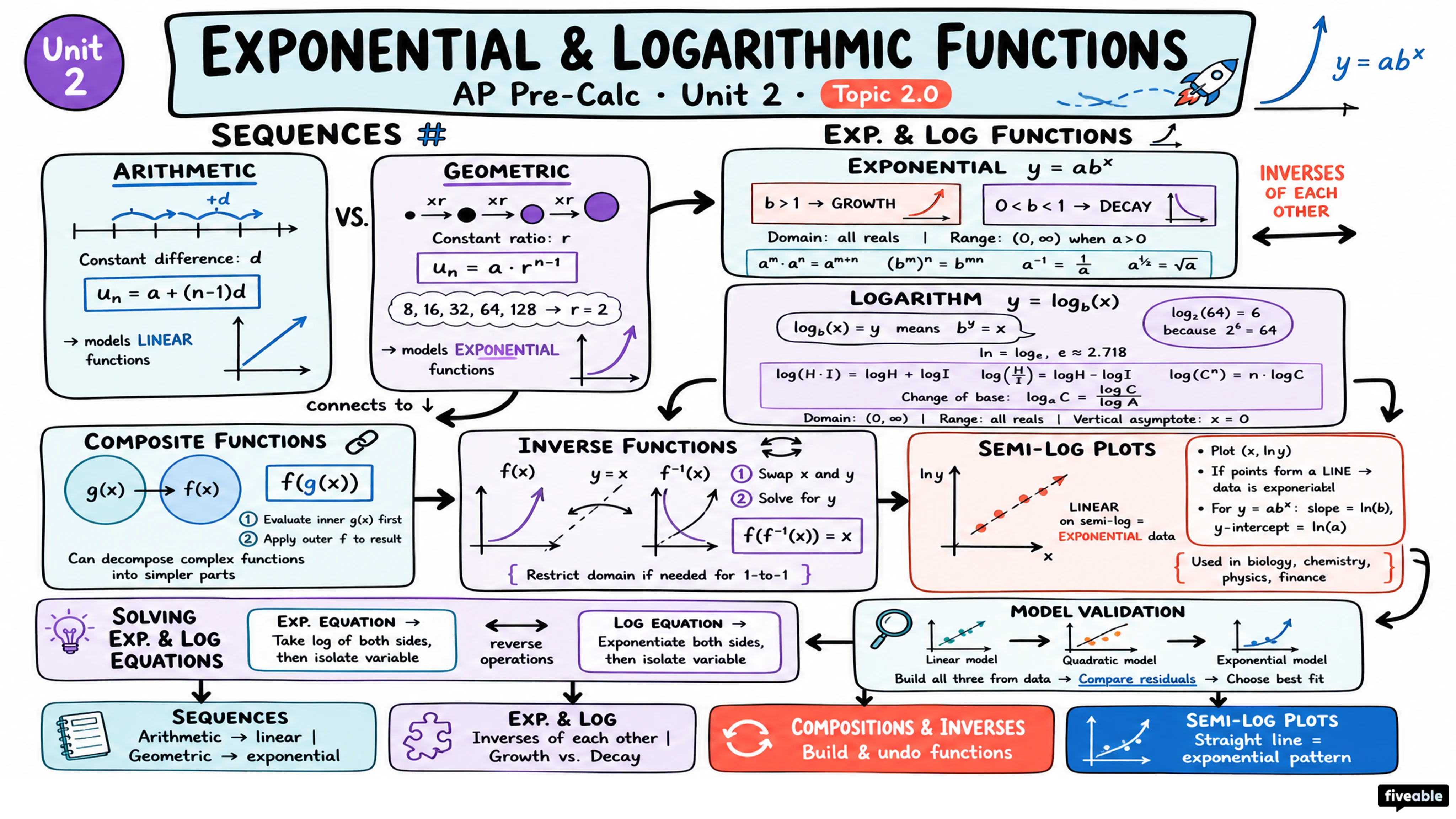 Unit 2 Overview: Exponential and Logarithmic Functions - AP Pre-Calc - Unit 2 visual cheatsheet