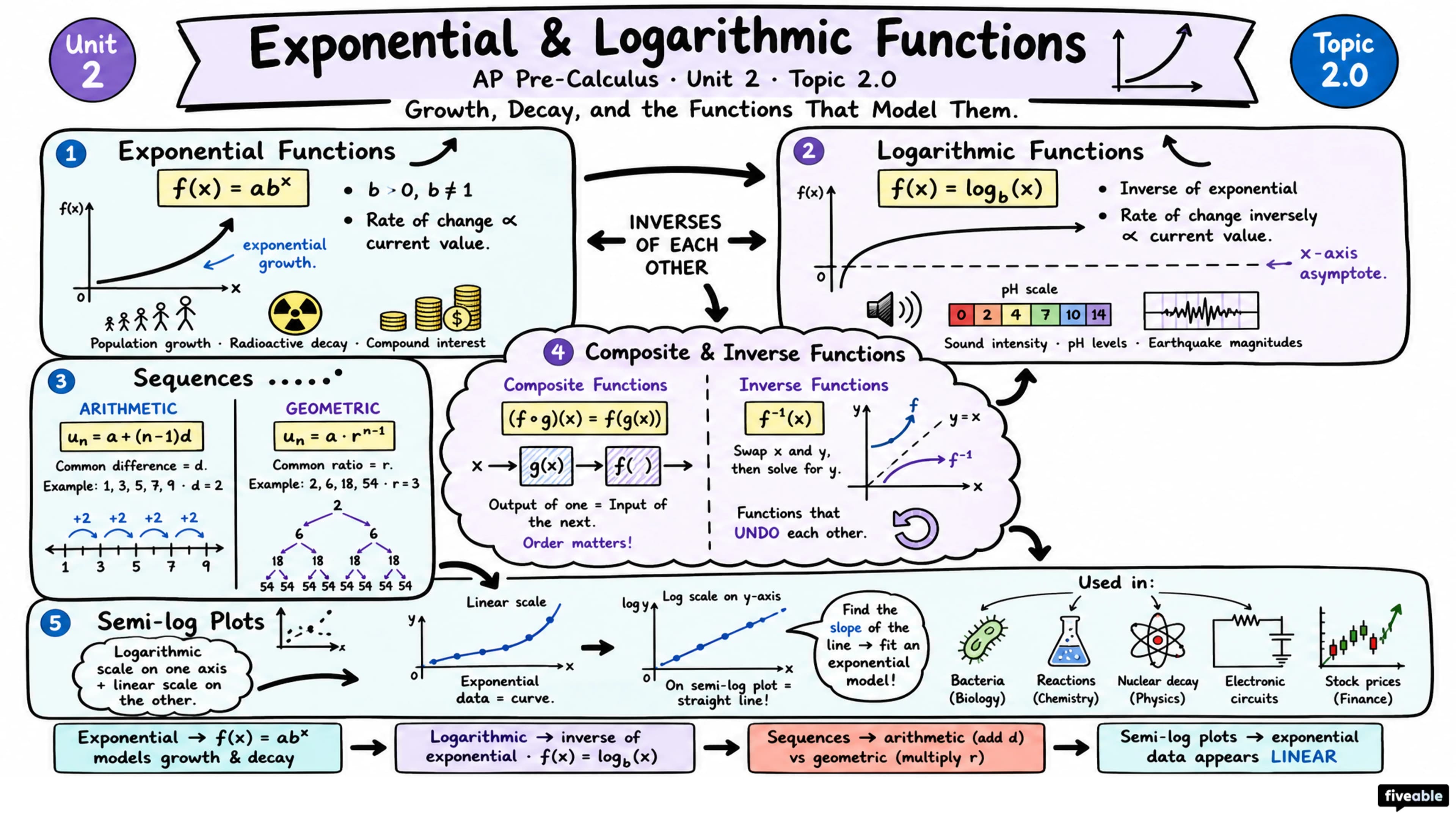 Unit 2 Overview: Exponential and Logarithmic Functions - AP Pre-Calc - Unit 2 visual cheatsheet