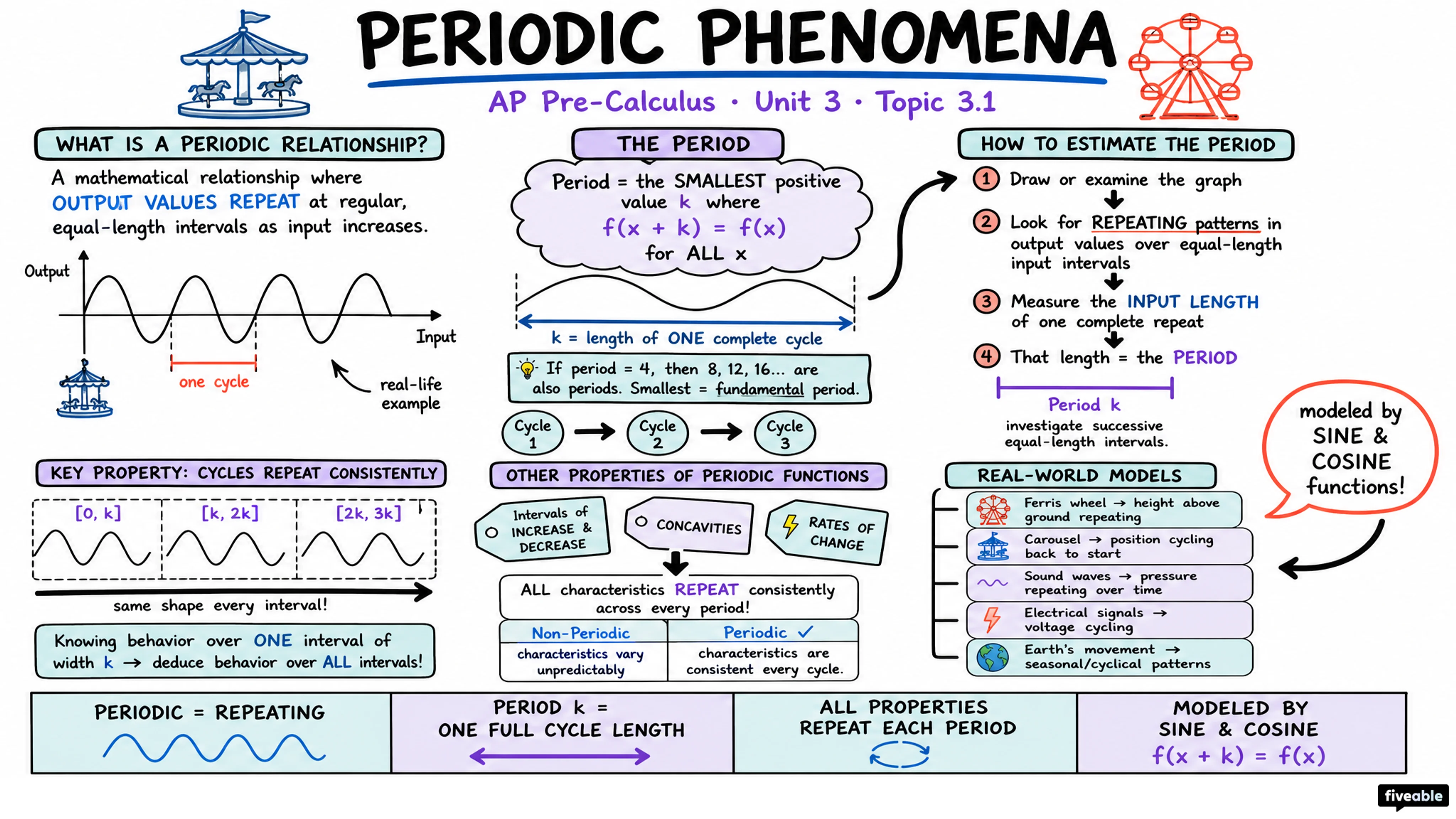 3.1 Periodic Phenomena - AP Pre-Calc - Unit 3 visual cheatsheet