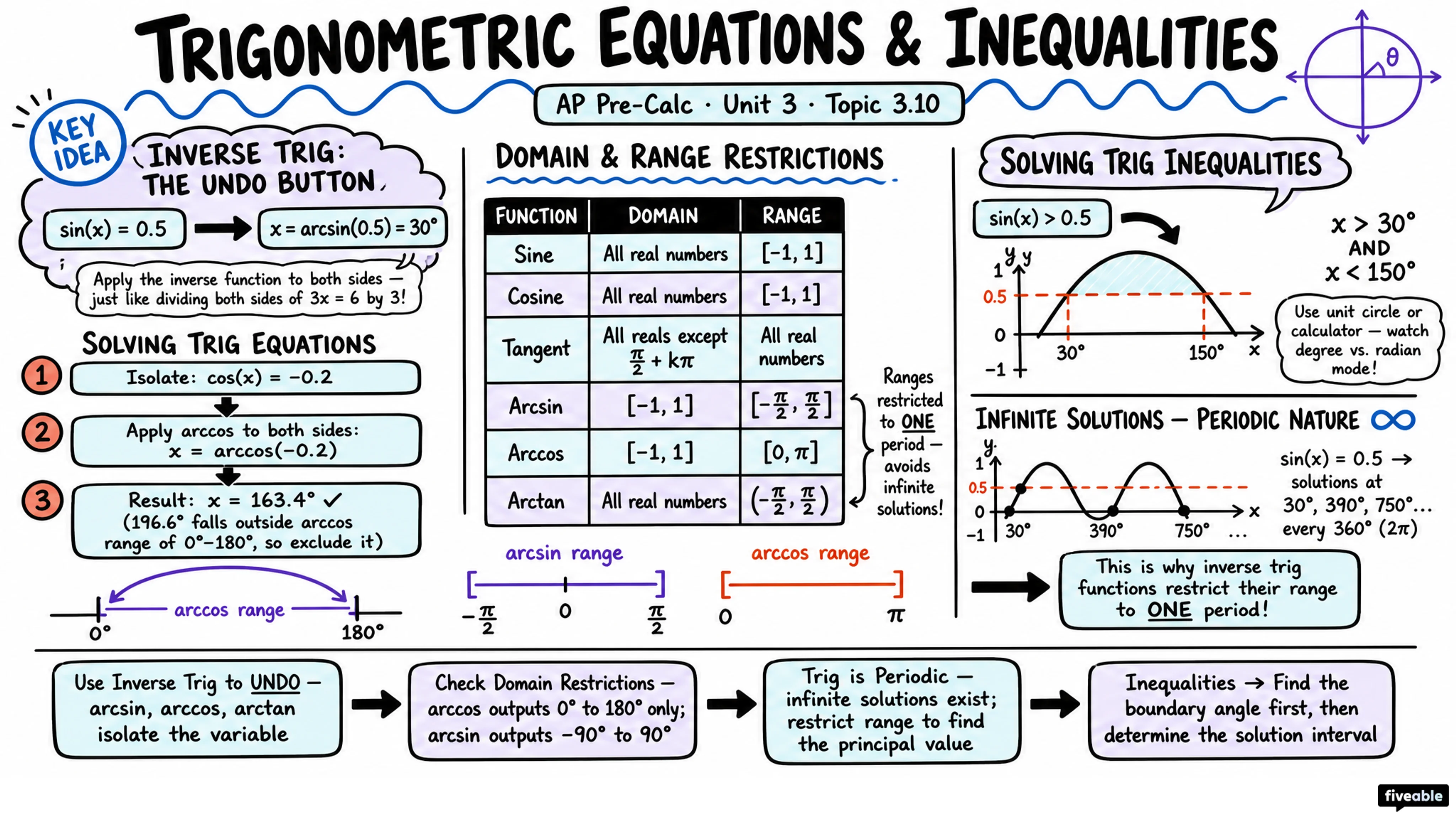 3.10 Trigonometric Equations and Inequalities - AP Pre-Calc - Unit 3 visual cheatsheet