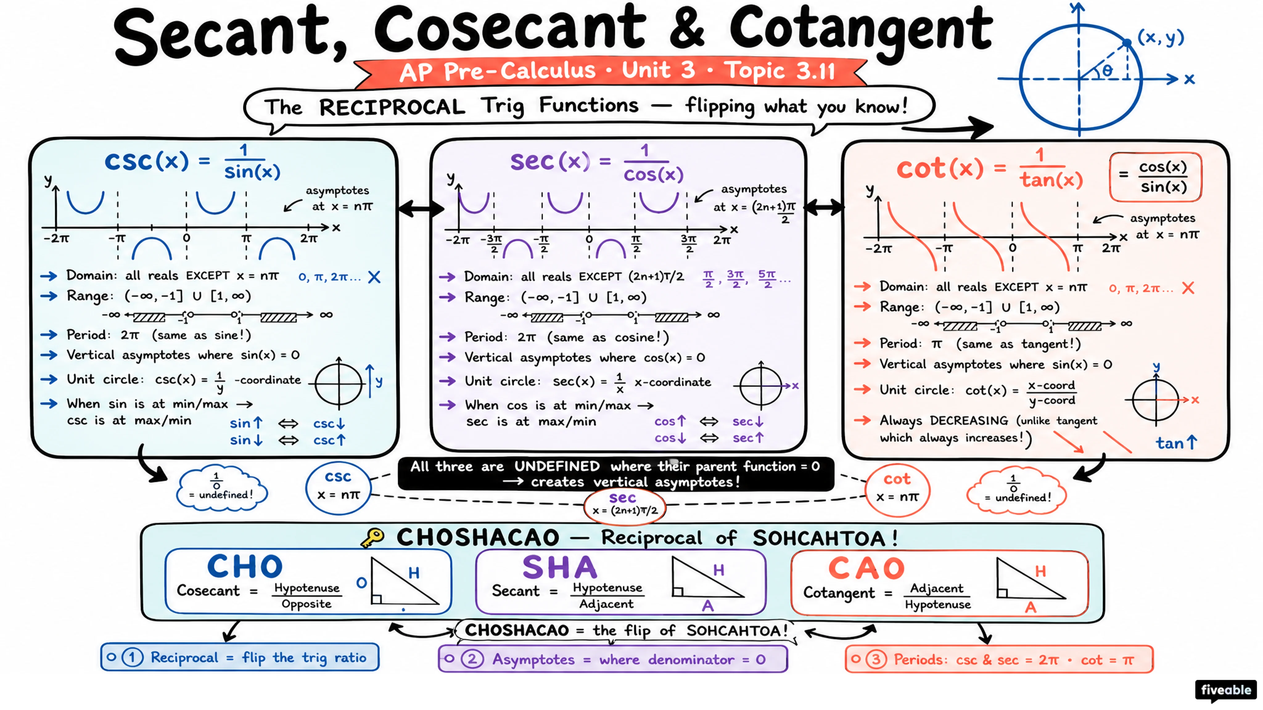 3.11 The Secant, Cosecant, and Cotangent Functions - AP Pre-Calc - Unit 3 visual cheatsheet