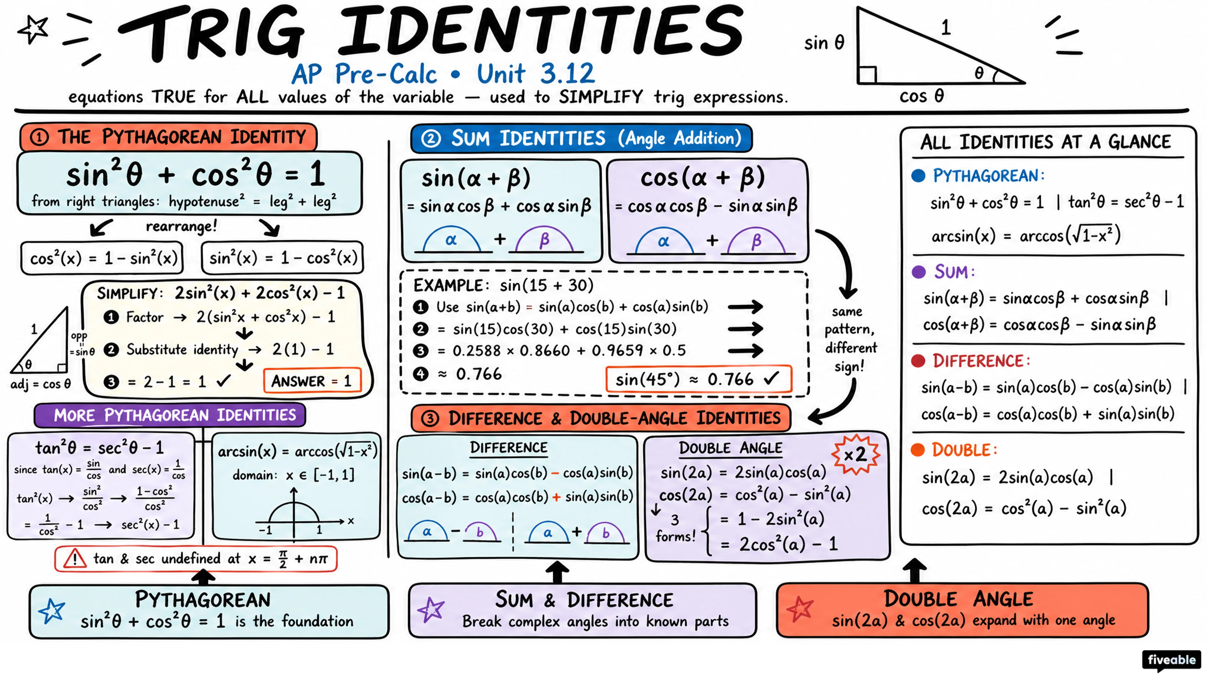 3.12 Equivalent Representations of Trigonometric Functions - AP Pre-Calc - Unit 3 visual cheatsheet