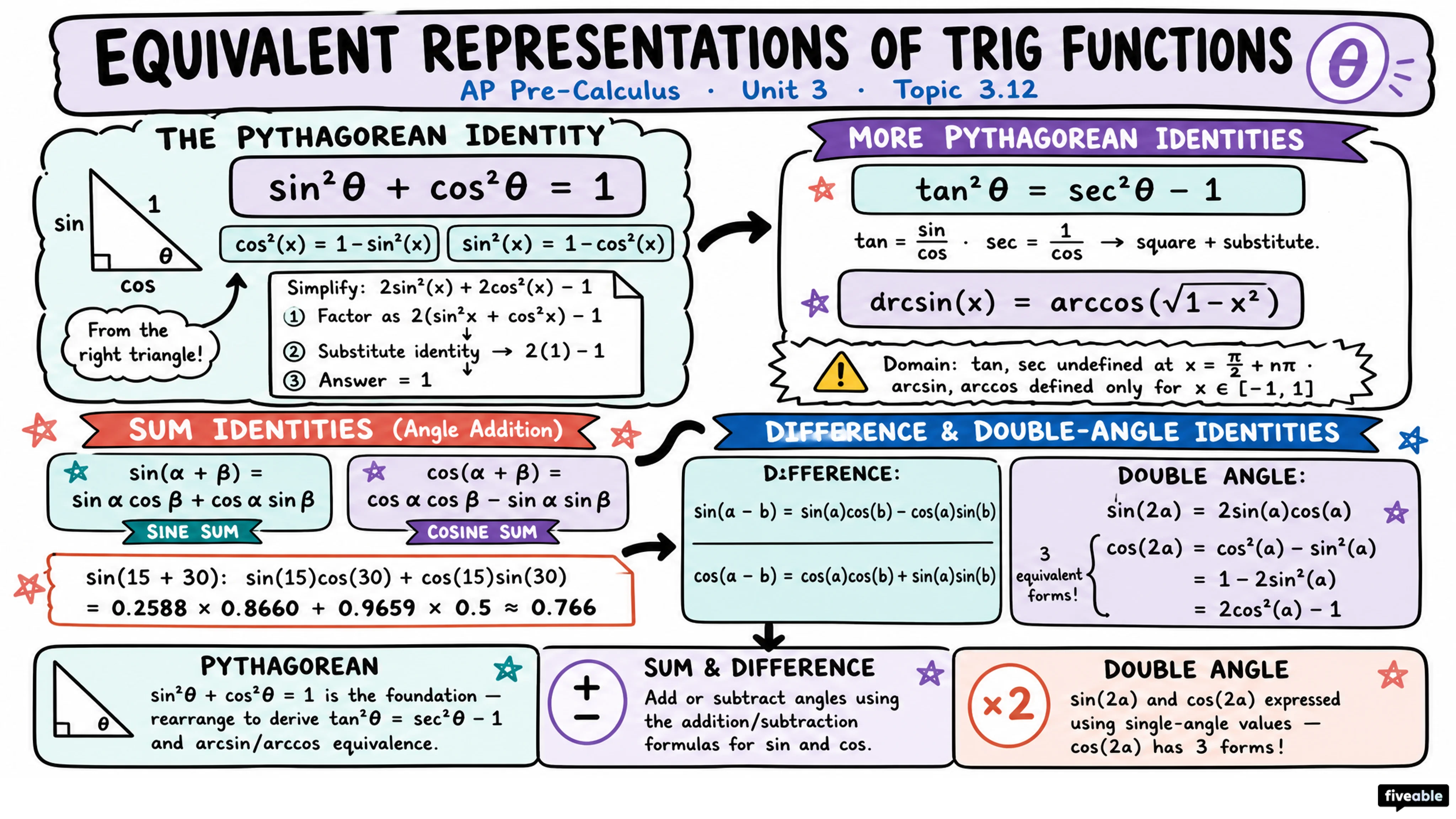 3.12 Equivalent Representations of Trigonometric Functions - AP Pre-Calc - Unit 3 visual cheatsheet