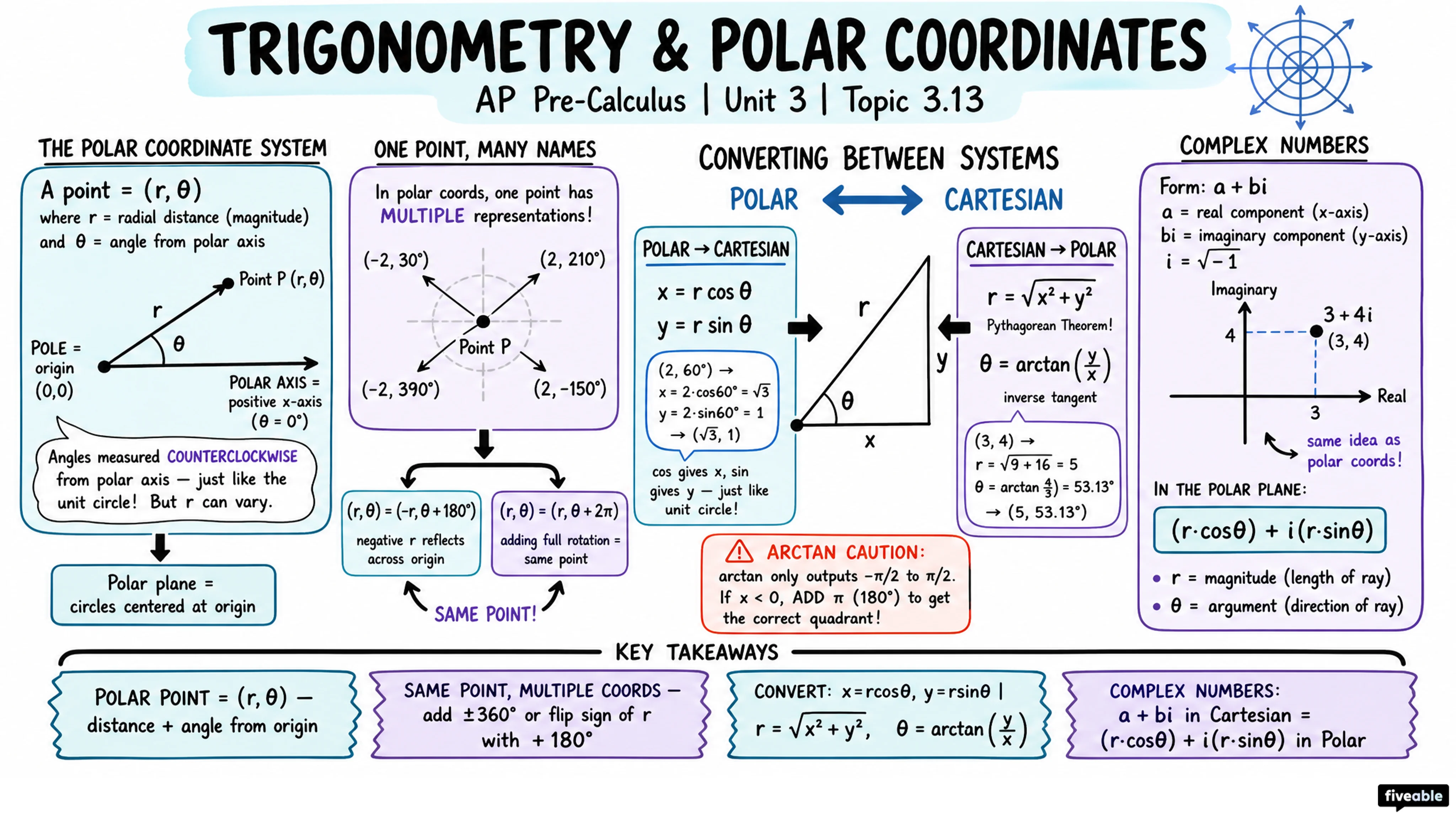 3.13 Trigonometry and Polar Coordinates - AP Pre-Calc - Unit 3 visual cheatsheet