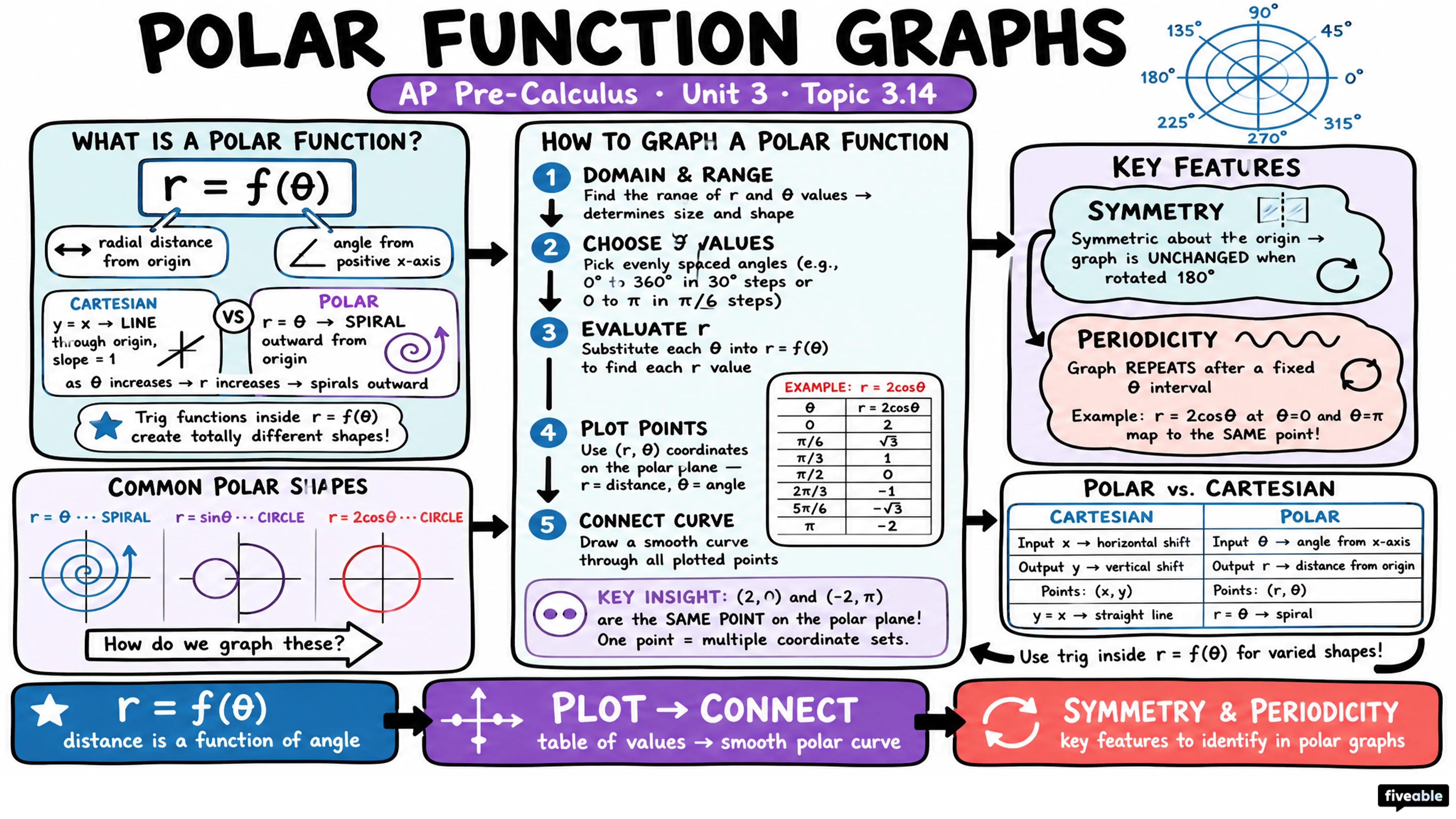 3.14 Polar Function Graphs - AP Pre-Calc - Unit 3 visual cheatsheet