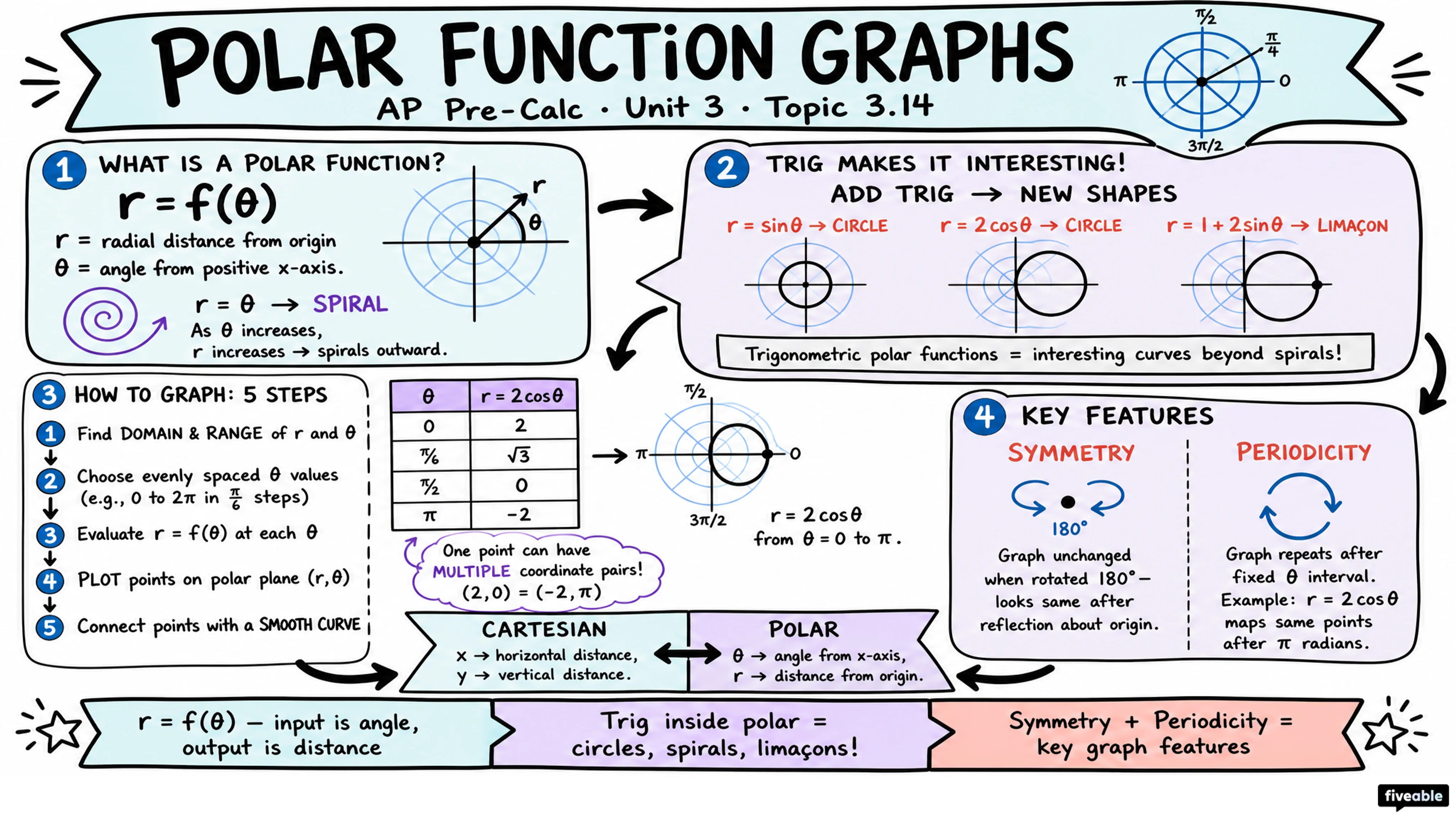 3.14 Polar Function Graphs - AP Pre-Calc - Unit 3 visual cheatsheet