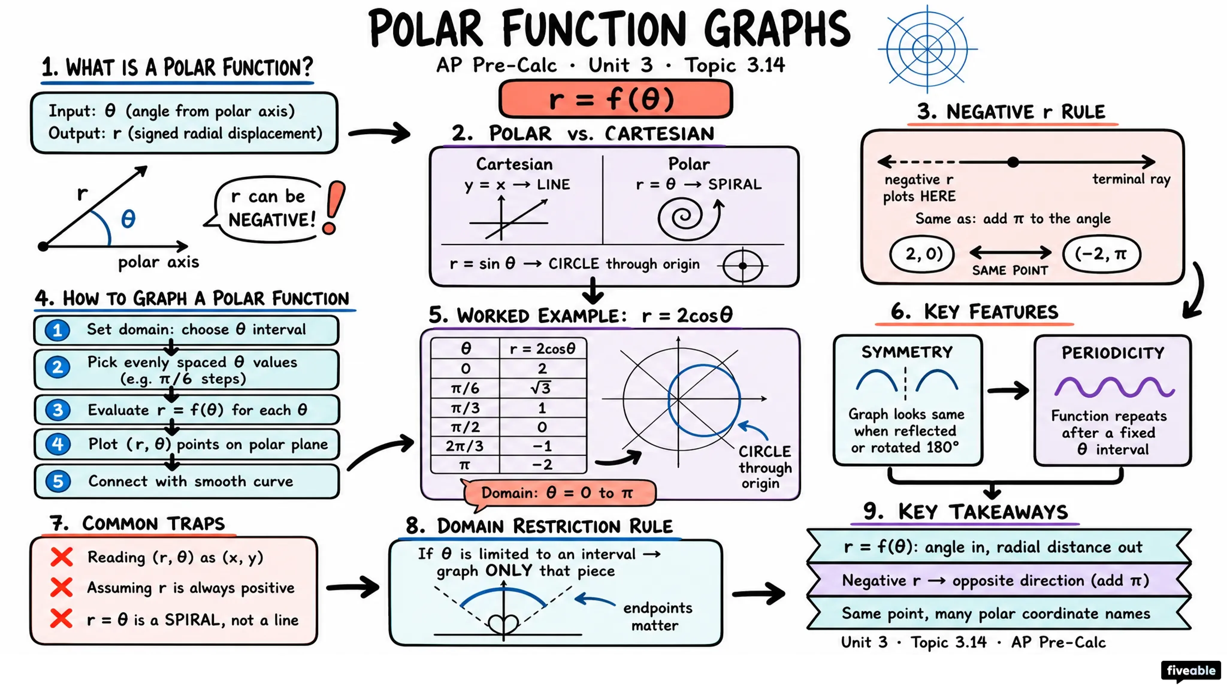 3.14 Polar Function Graphs - AP Pre-Calc - Unit 3 visual cheatsheet