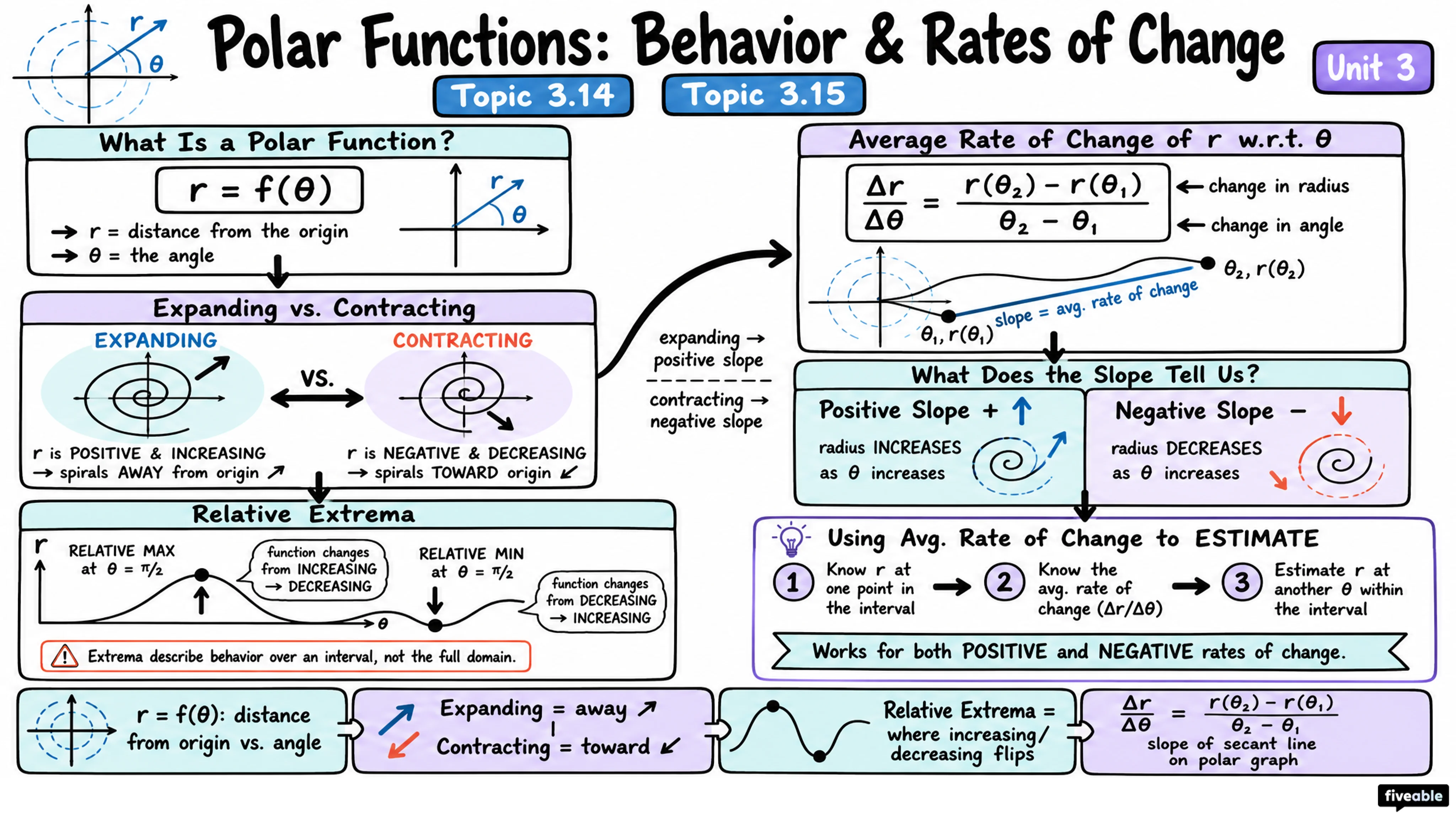 3.15 Rates of Change in Polar Functions - AP Pre-Calc - Unit 3 visual cheatsheet