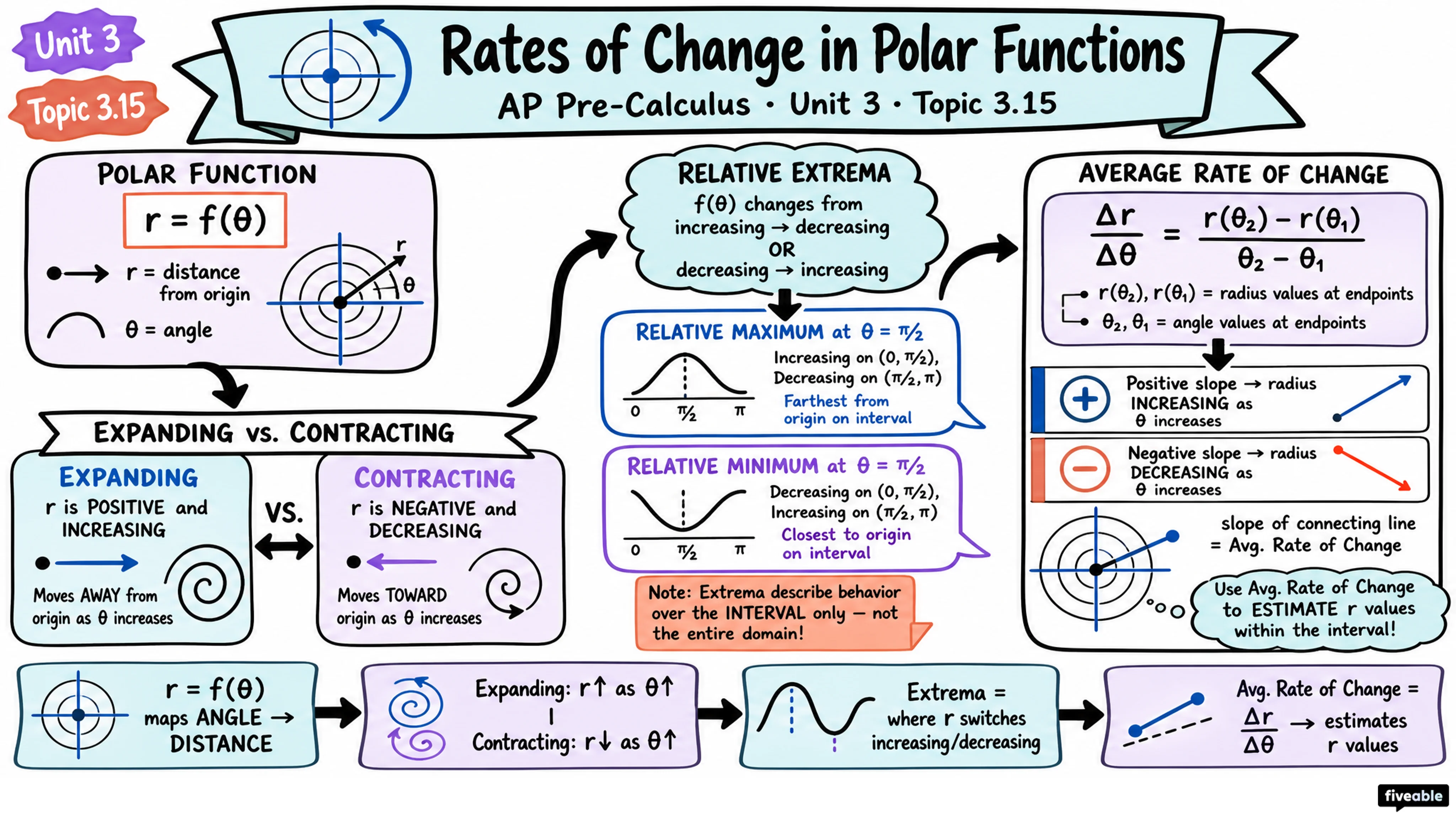 3.15 Rates of Change in Polar Functions - AP Pre-Calc - Unit 3 visual cheatsheet