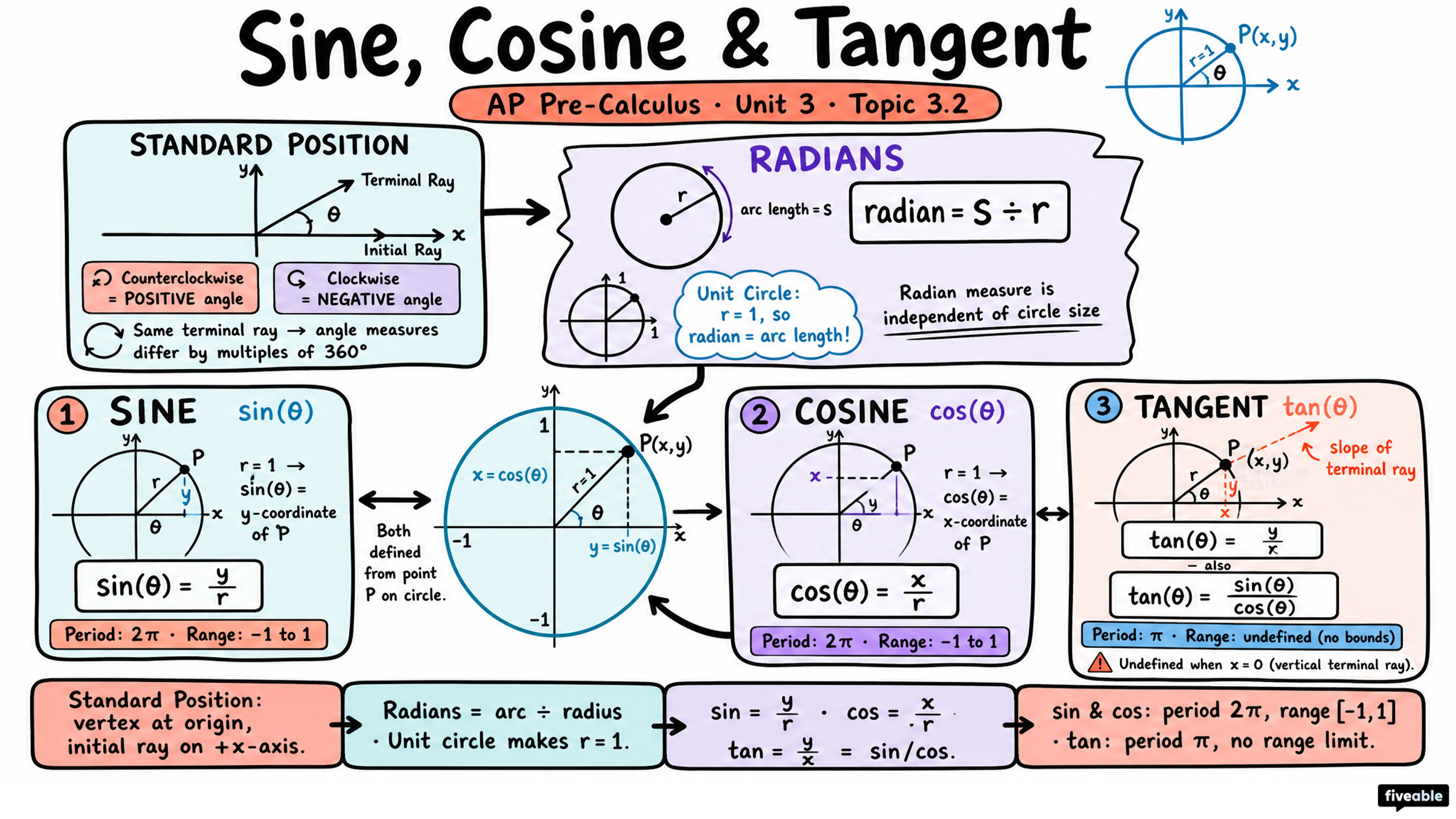 3.2 Sine, Cosine, and Tangent - AP Pre-Calc - Unit 3 visual cheatsheet