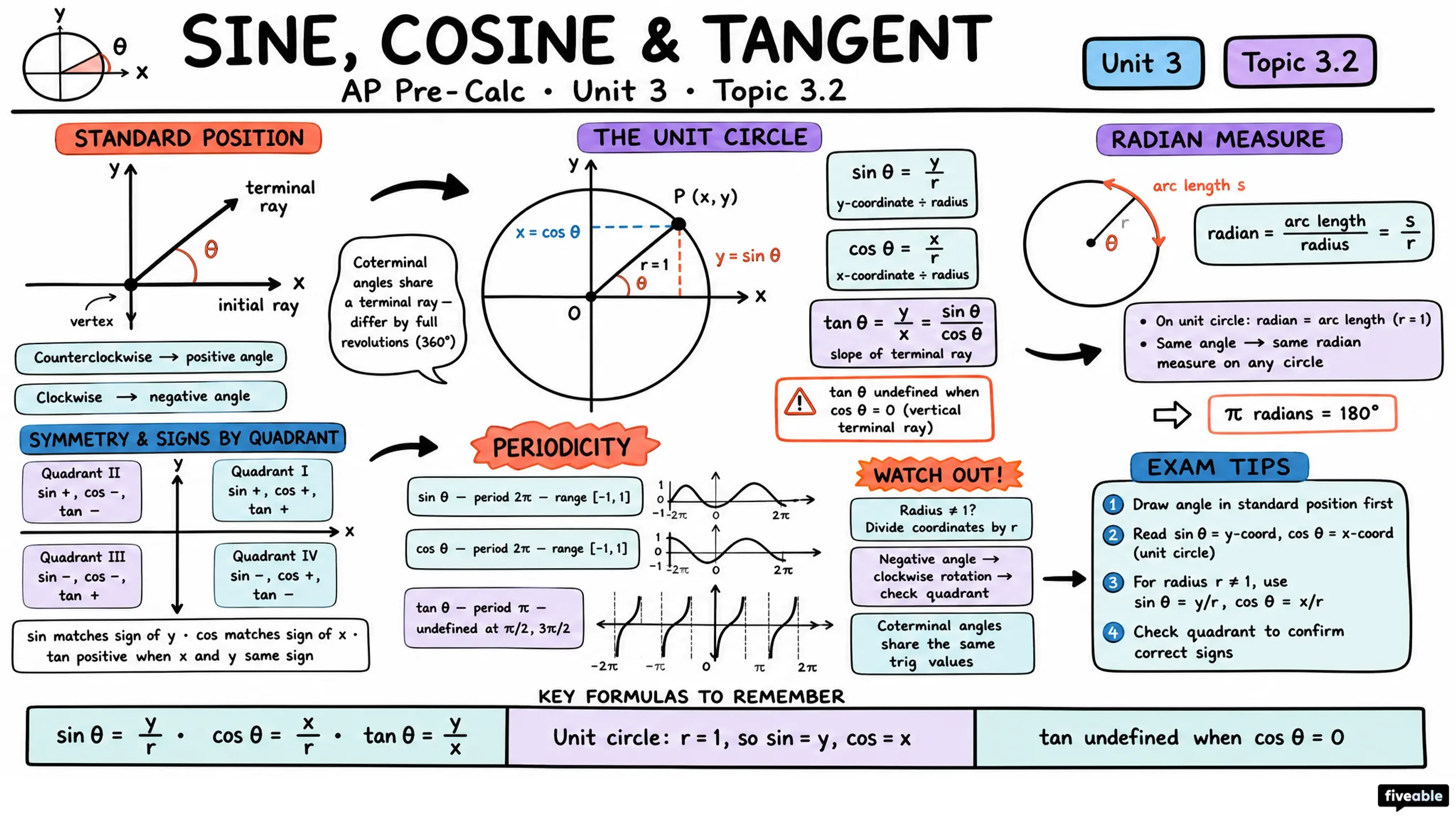 3.2 Sine, Cosine, and Tangent - AP Pre-Calc - Unit 3 visual cheatsheet