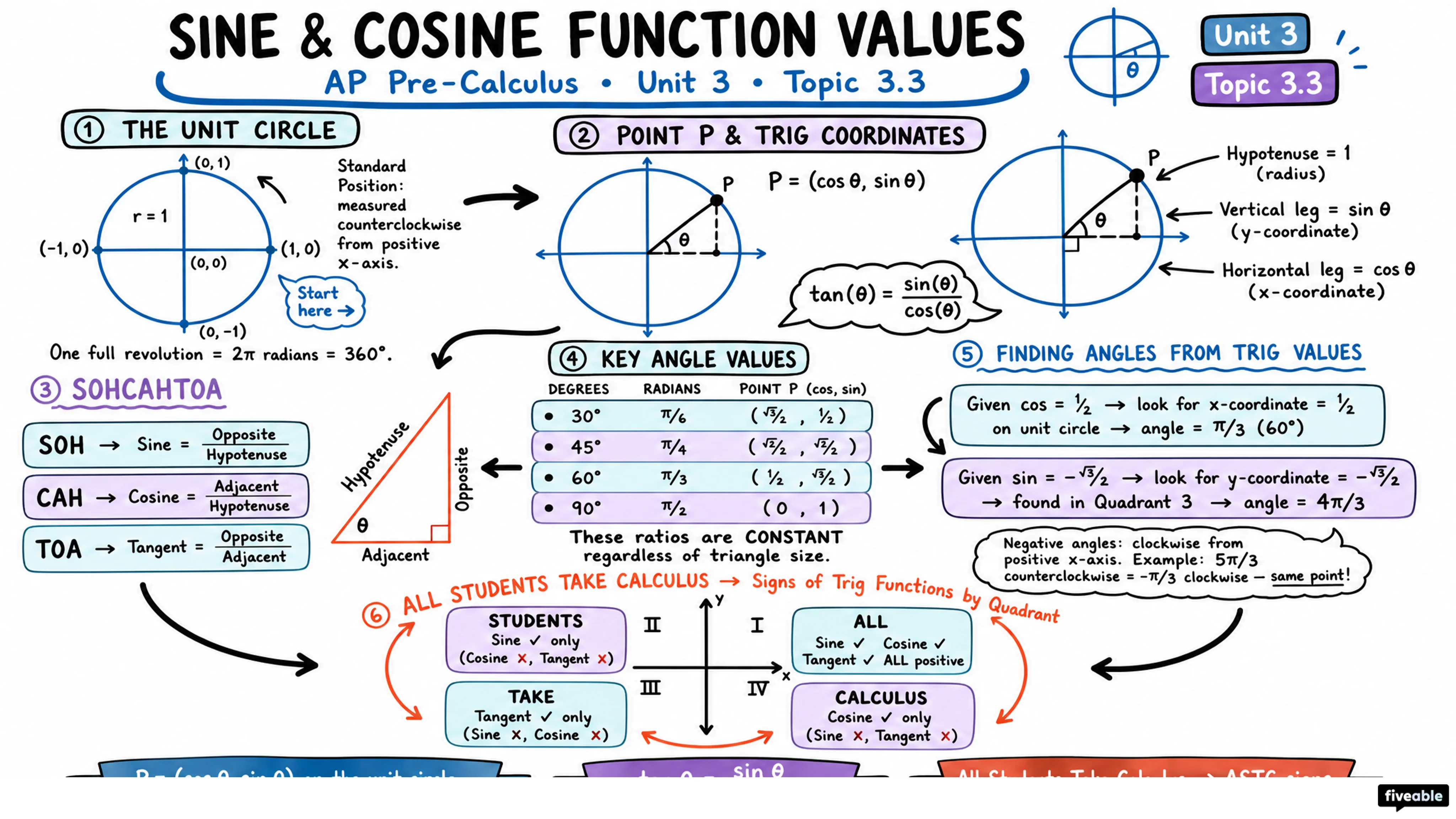 3.3 Sine and Cosine Function Values - AP Pre-Calc - Unit 3 visual cheatsheet