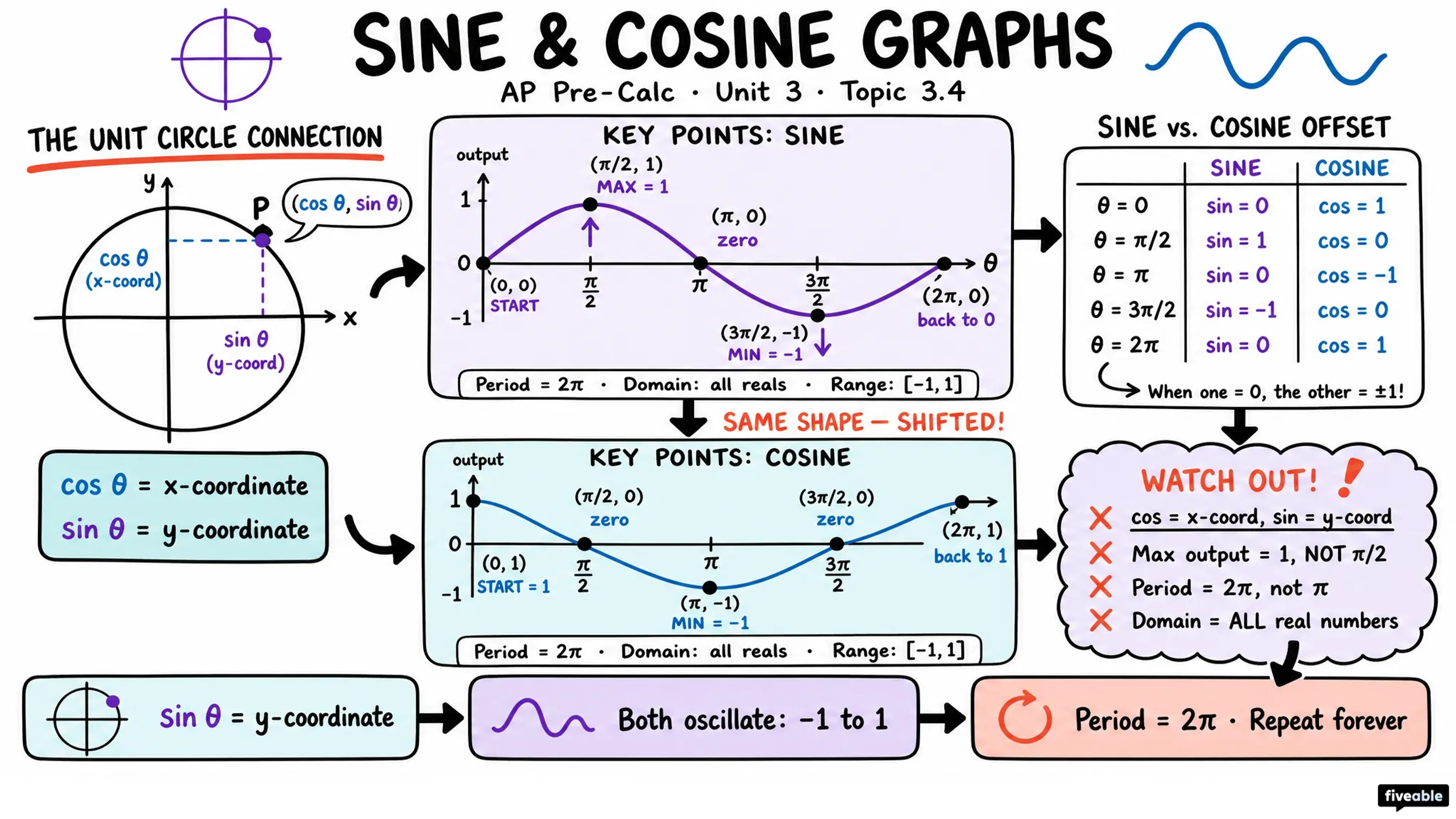 3.4 Sine and Cosine Function Graphs - AP Pre-Calc - Unit 3 visual cheatsheet