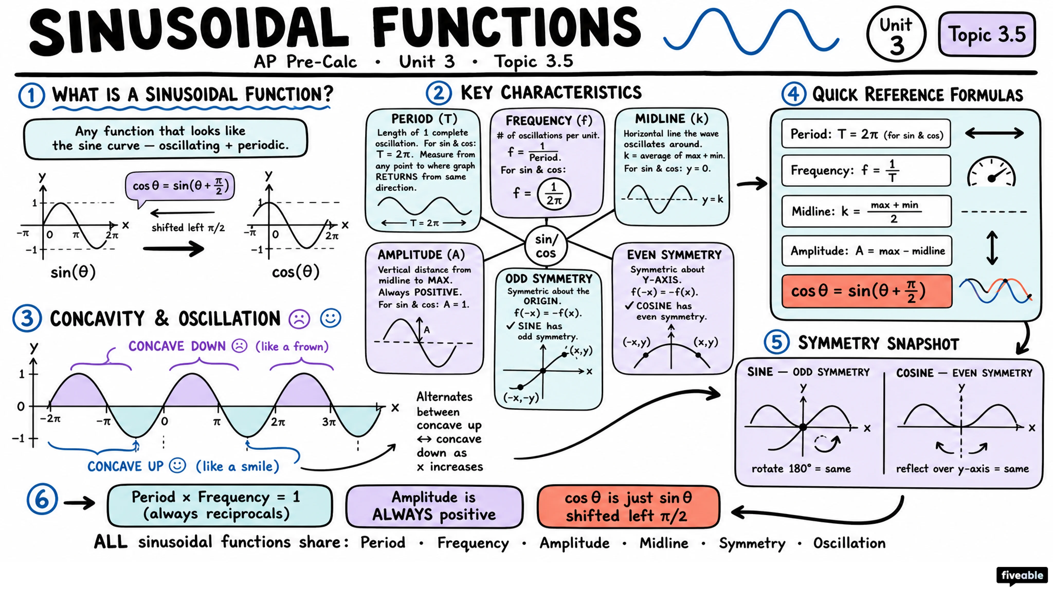 3.5 Sinusoidal Functions - AP Pre-Calc - Unit 3 visual cheatsheet