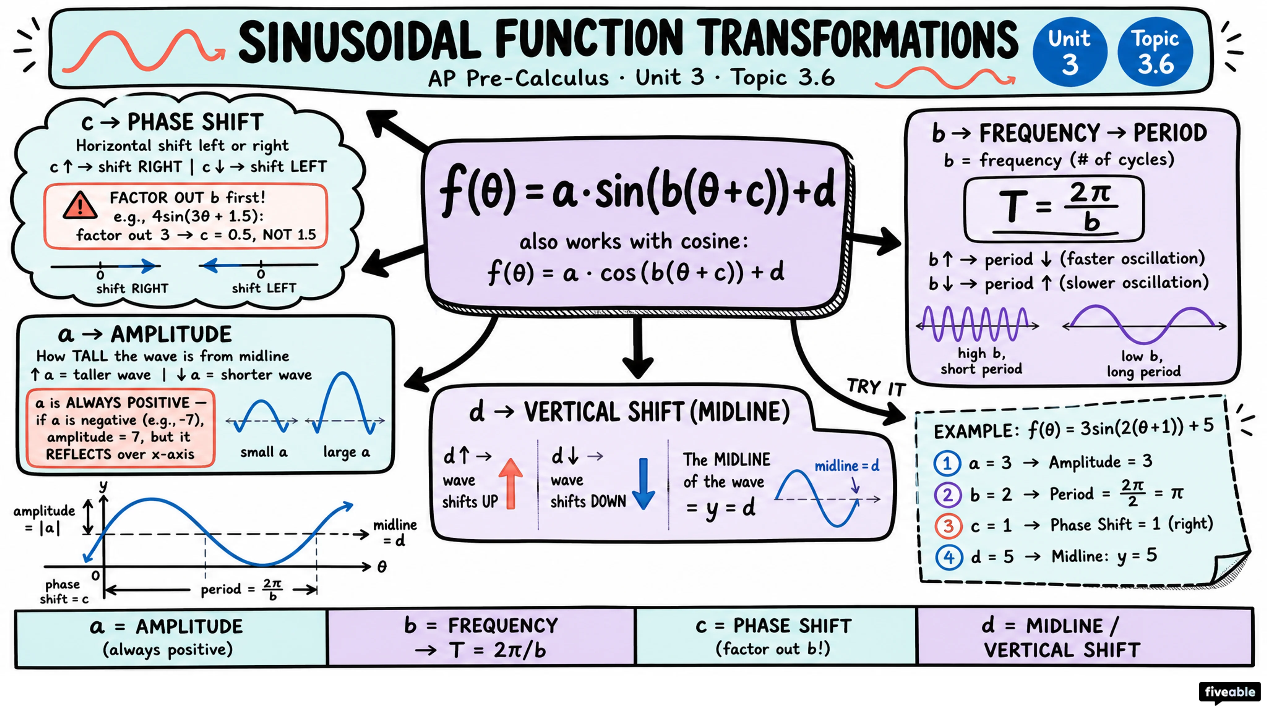 3.6 Sinusoidal Function Transformations - AP Pre-Calc - Unit 3 visual cheatsheet