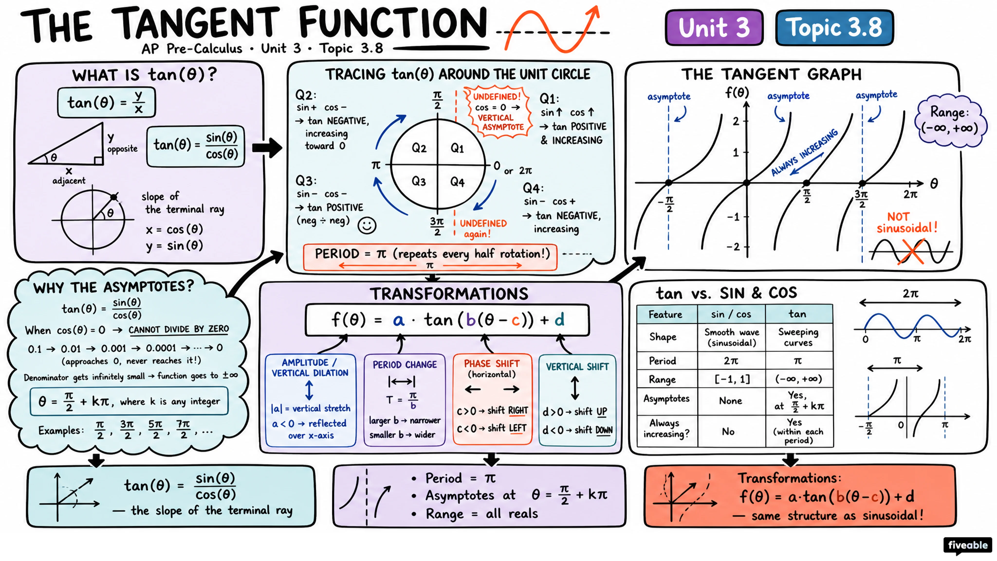 3.8 The Tangent Function - AP Pre-Calc - Unit 3 visual cheatsheet