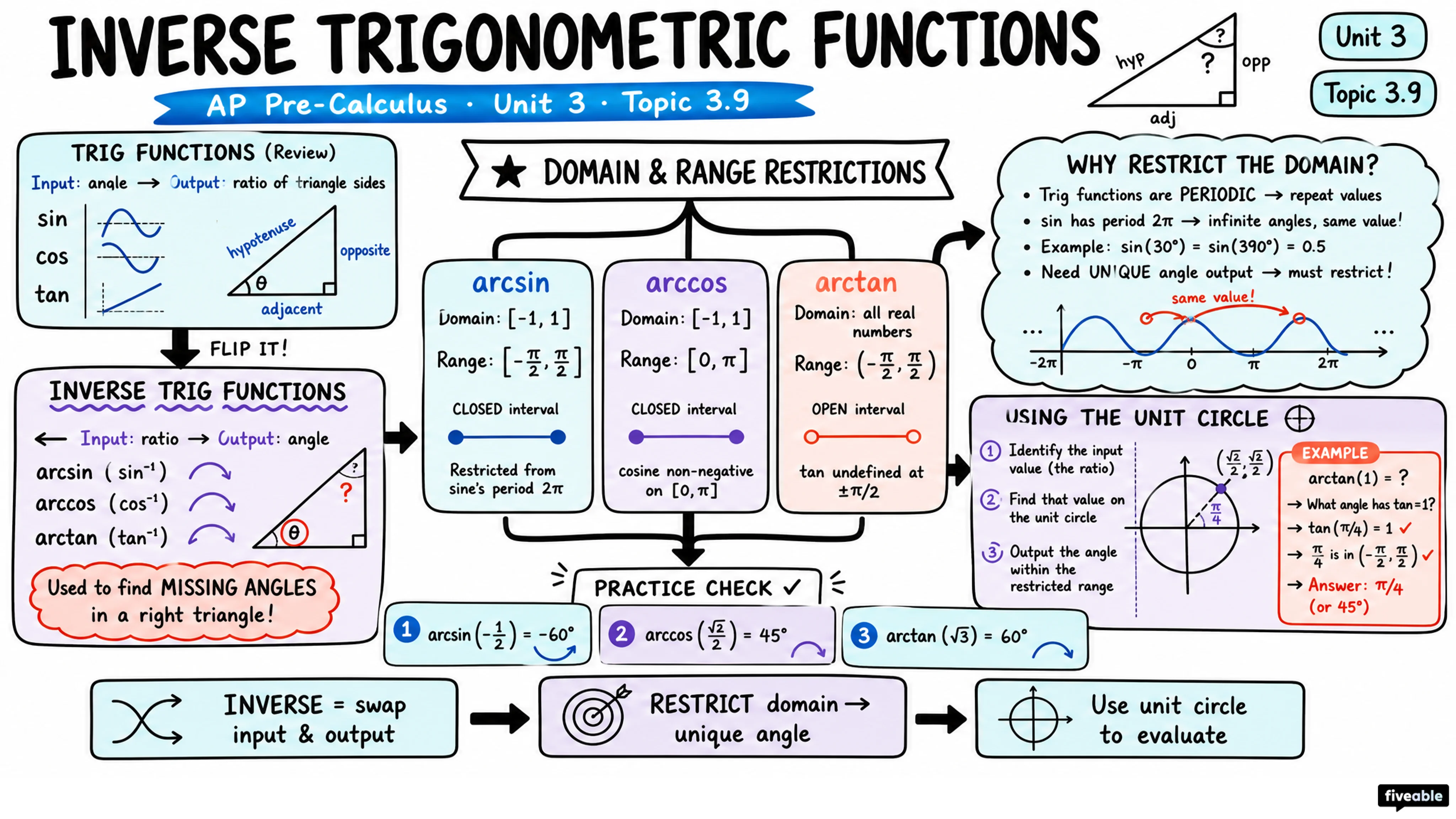 3.9 Inverse Trigonometric Functions - AP Pre-Calc - Unit 3 visual cheatsheet