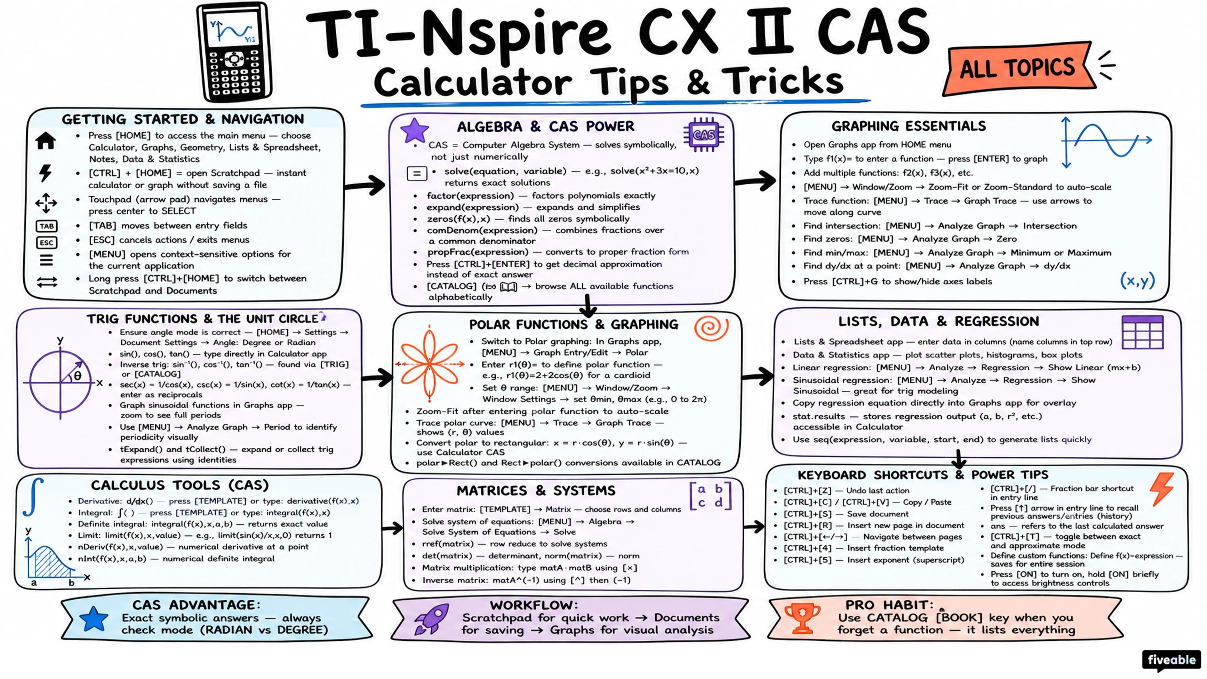 Unit 3 Overview: Trigonometric and Polar Functions - AP Pre-Calc - Unit 3 visual cheatsheet