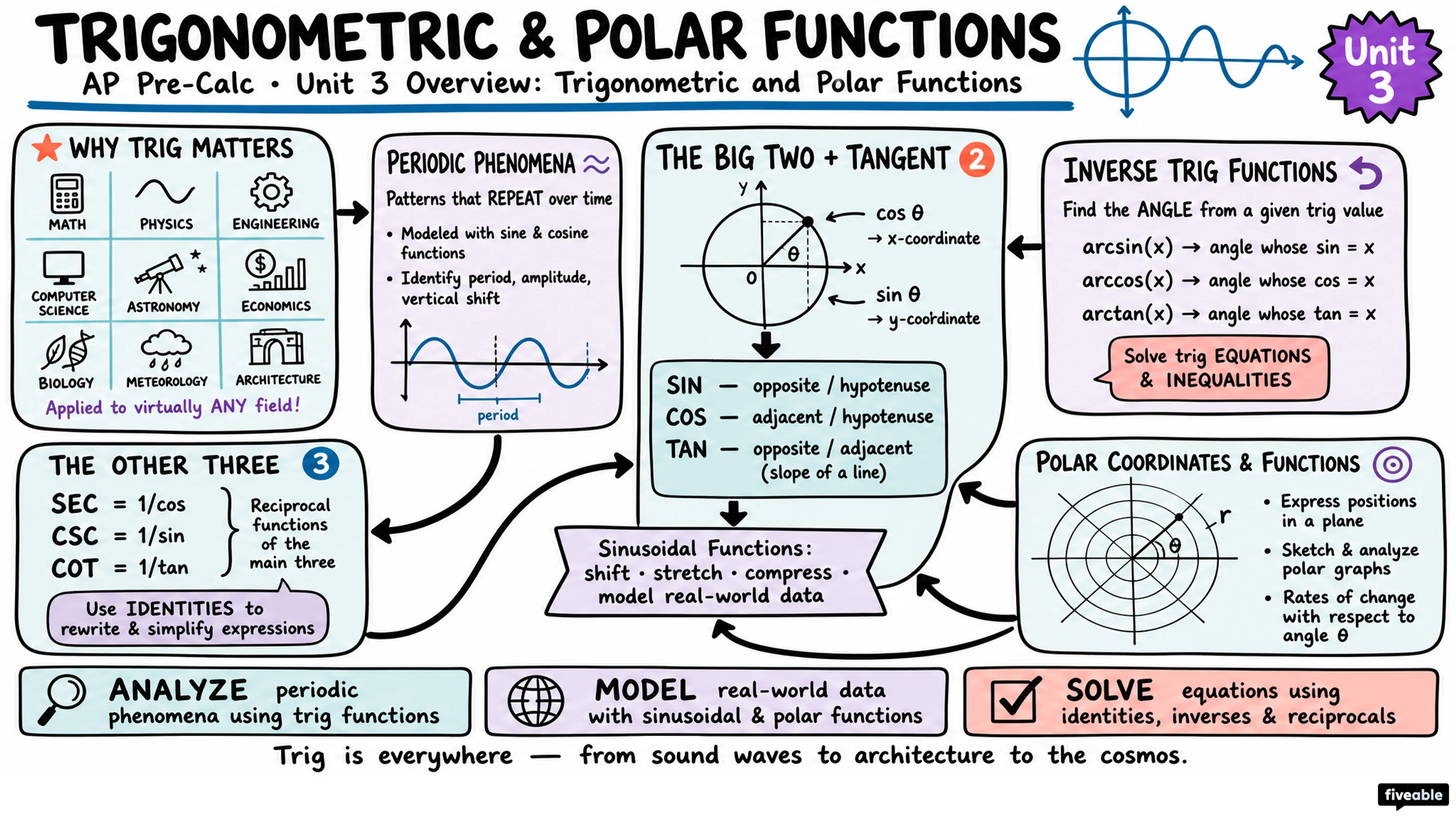 Unit 3 Overview: Trigonometric and Polar Functions - AP Pre-Calc - Unit 3 visual cheatsheet