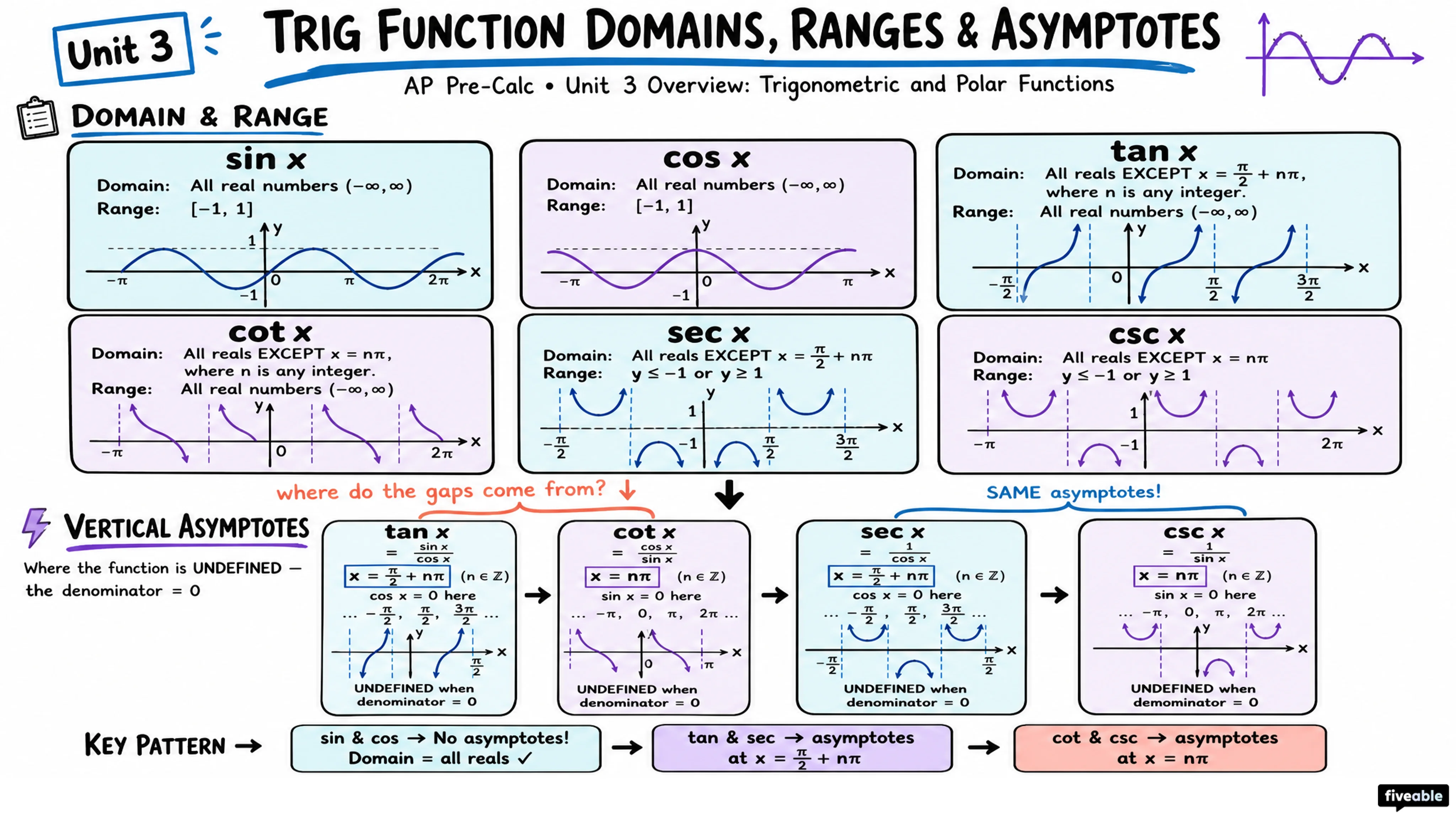 Unit 3 Overview: Trigonometric and Polar Functions - AP Pre-Calc - Unit 3 visual cheatsheet