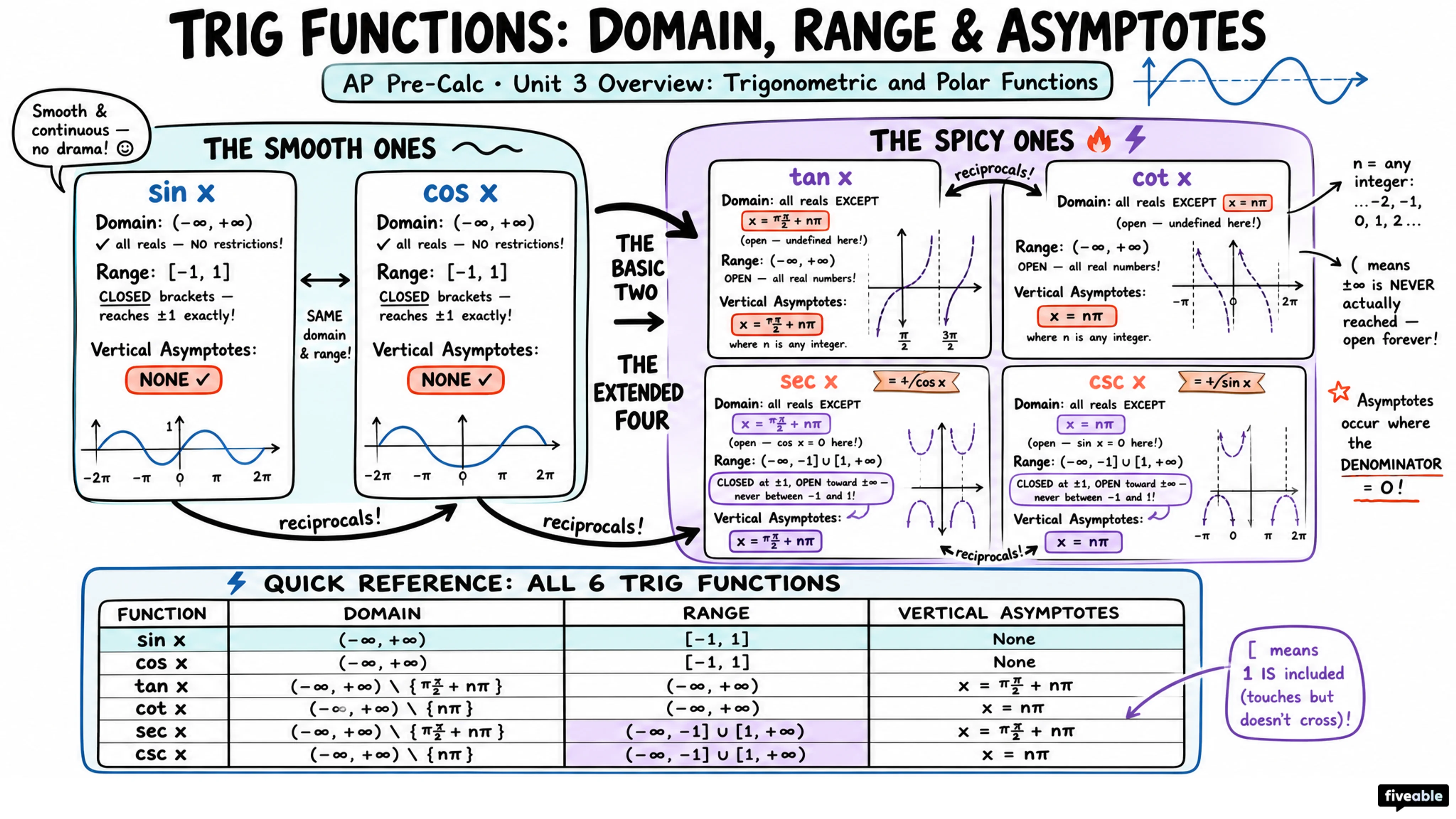 Unit 3 Overview: Trigonometric and Polar Functions - AP Pre-Calc - Unit 3 visual cheatsheet