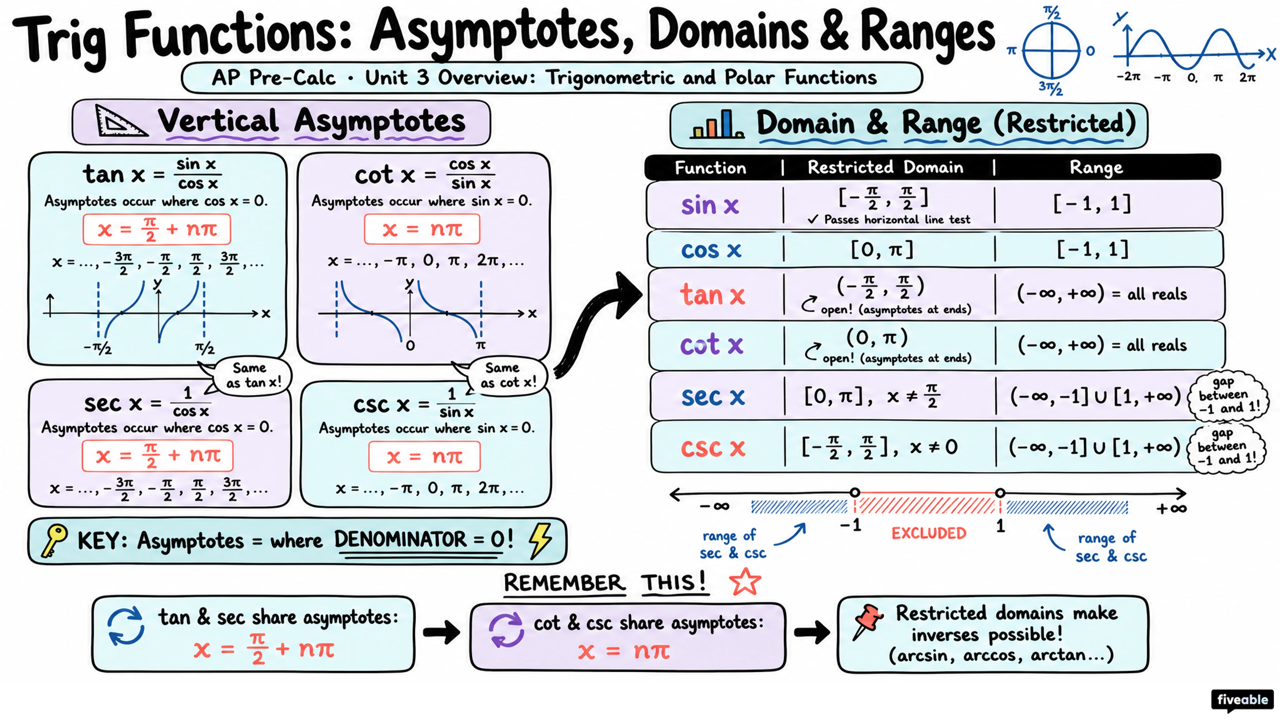 Unit 3 Overview: Trigonometric and Polar Functions - AP Pre-Calc - Unit 3 visual cheatsheet