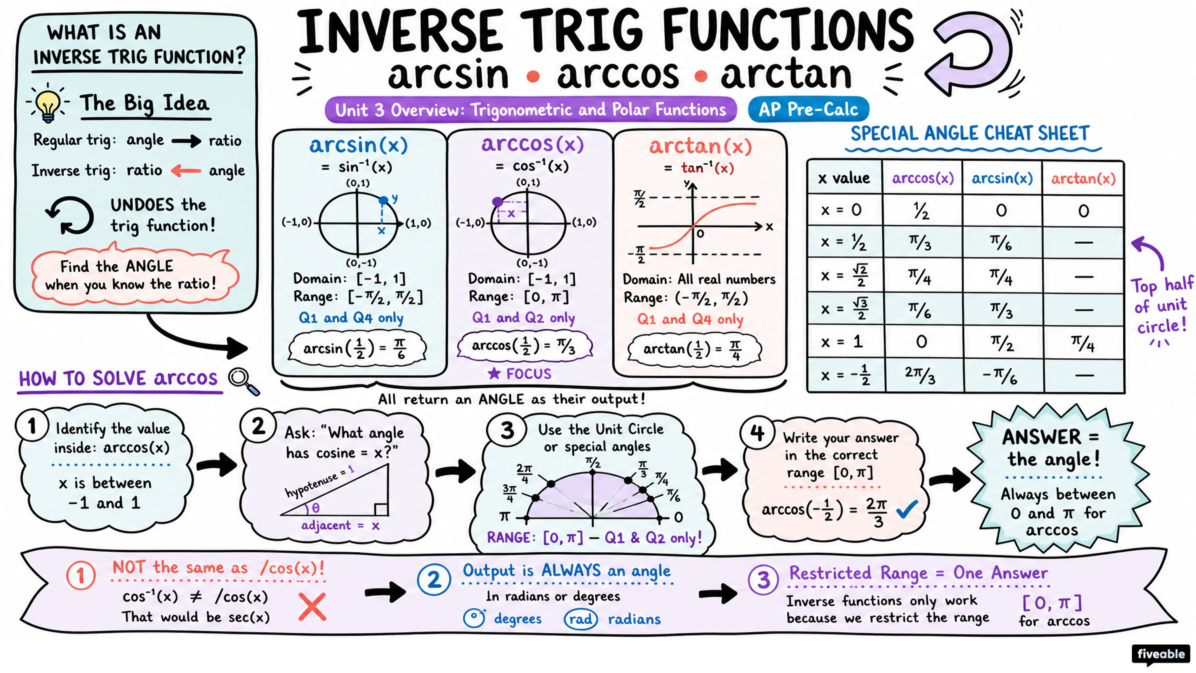 Unit 3 Overview: Trigonometric and Polar Functions - AP Pre-Calc - Unit 3 visual cheatsheet
