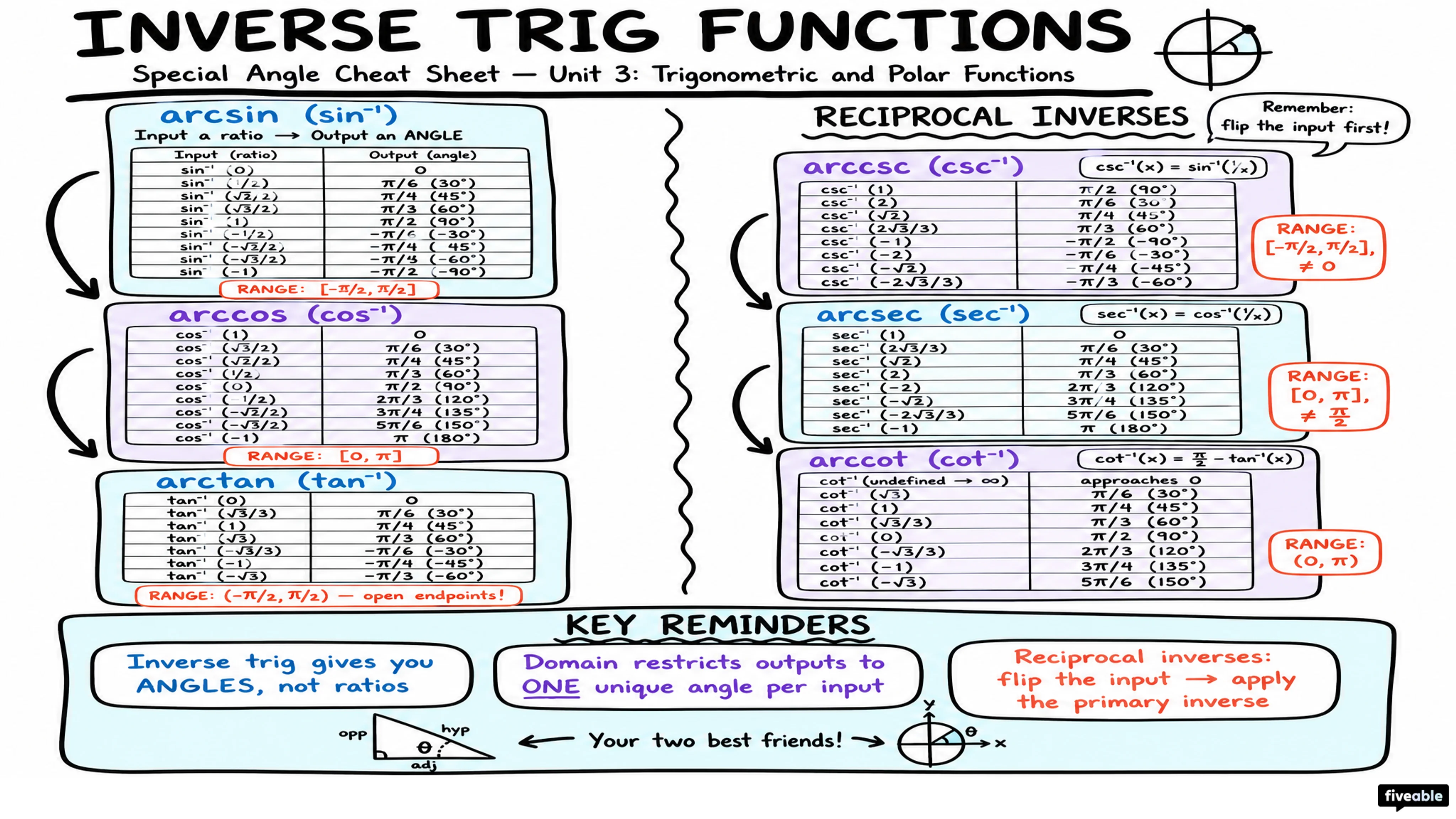 Unit 3 Overview: Trigonometric and Polar Functions - AP Pre-Calc - Unit 3 visual cheatsheet