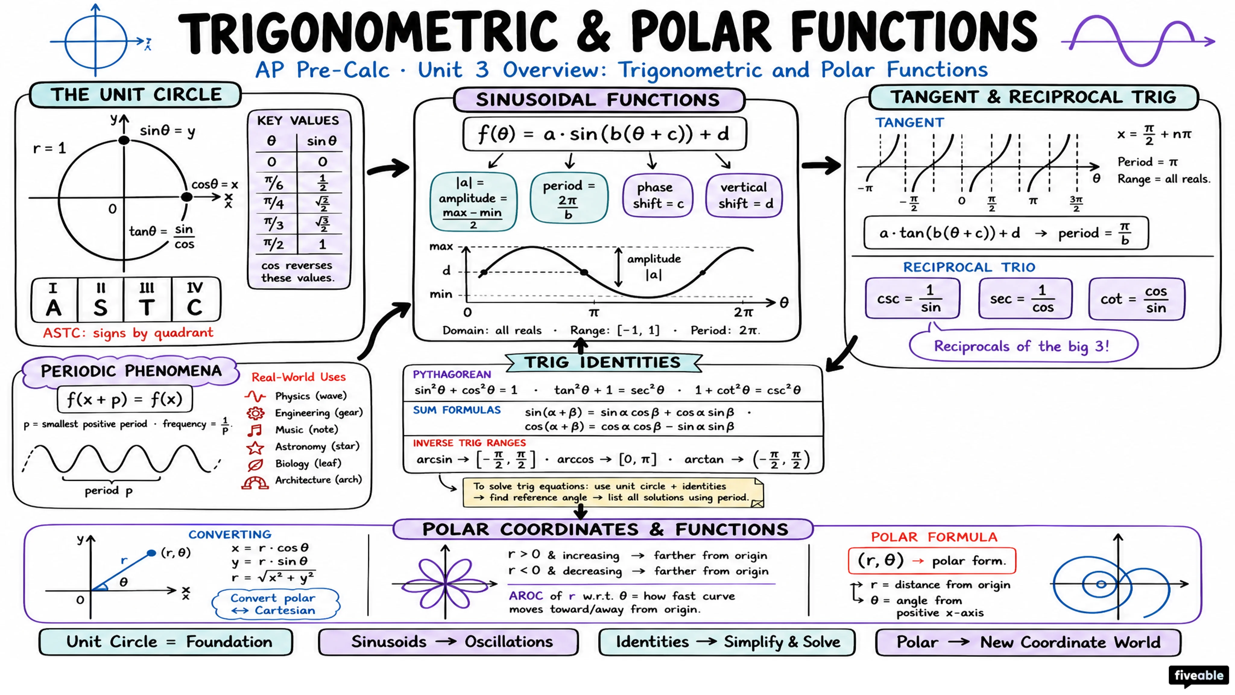 Unit 3 Overview: Trigonometric and Polar Functions - AP Pre-Calc - Unit 3 visual cheatsheet