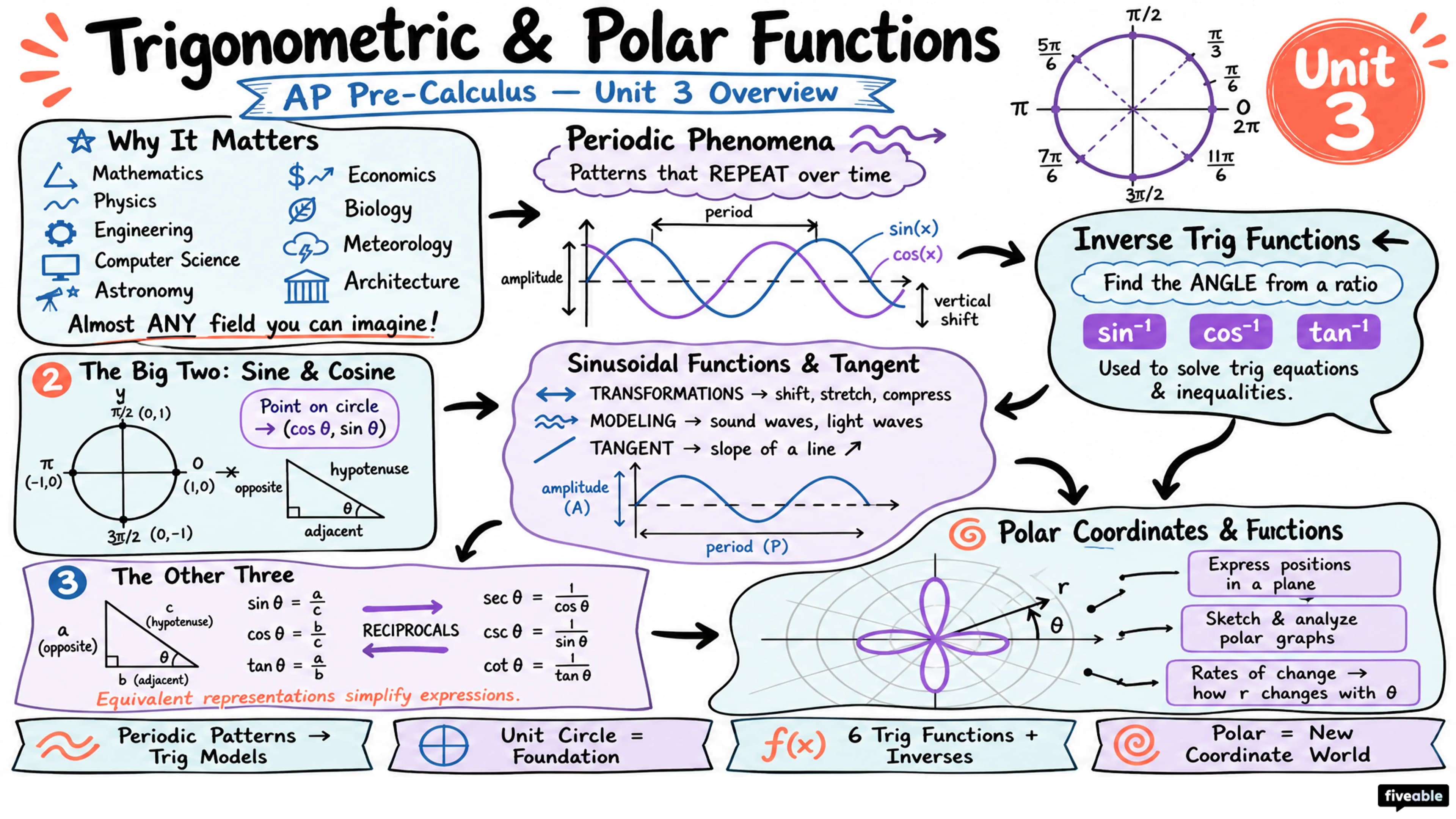 Unit 3 Overview: Trigonometric and Polar Functions - AP Pre-Calc - Unit 3 visual cheatsheet