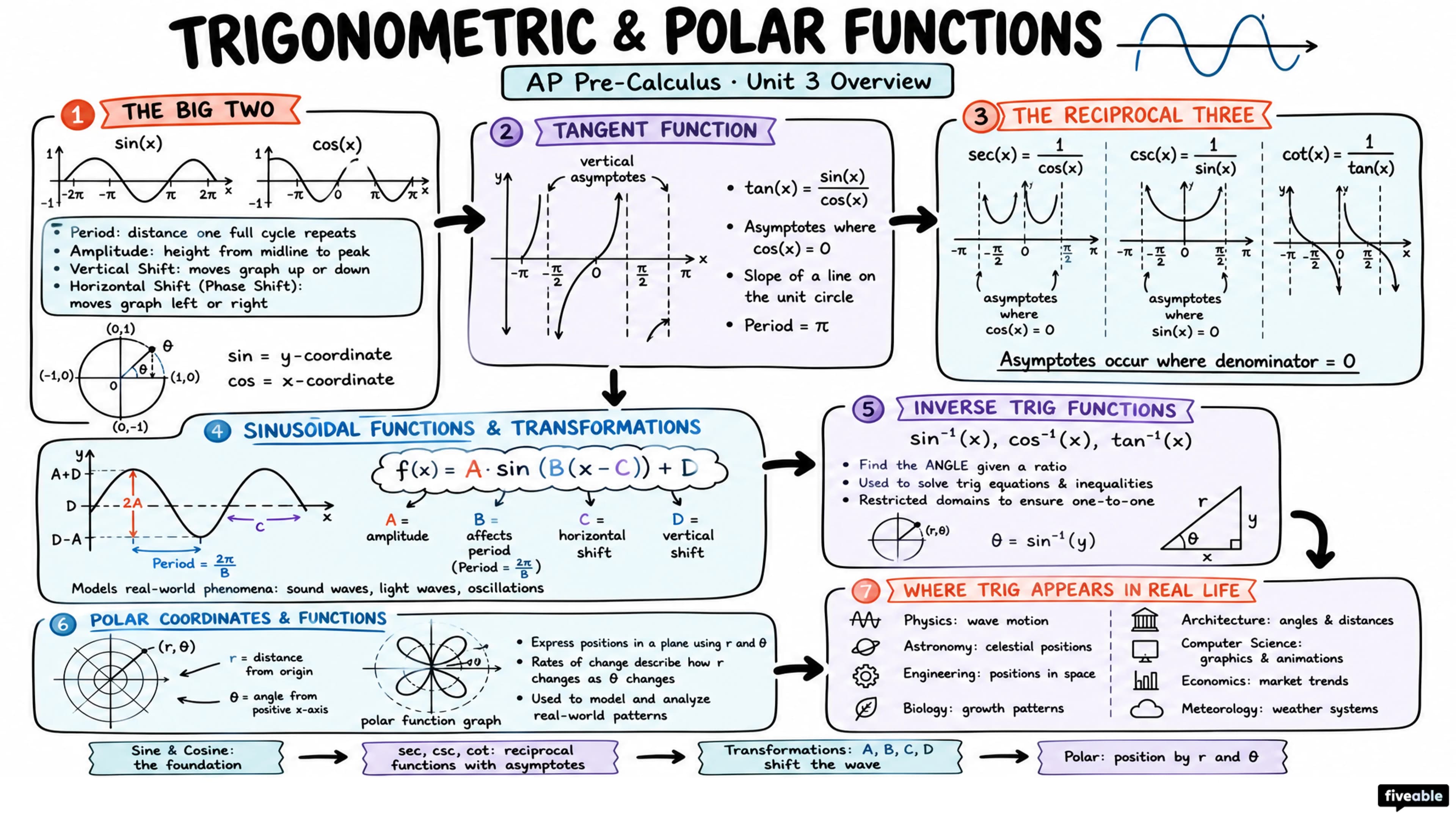 Unit 3 Overview: Trigonometric and Polar Functions - AP Pre-Calc - Unit 3 visual cheatsheet