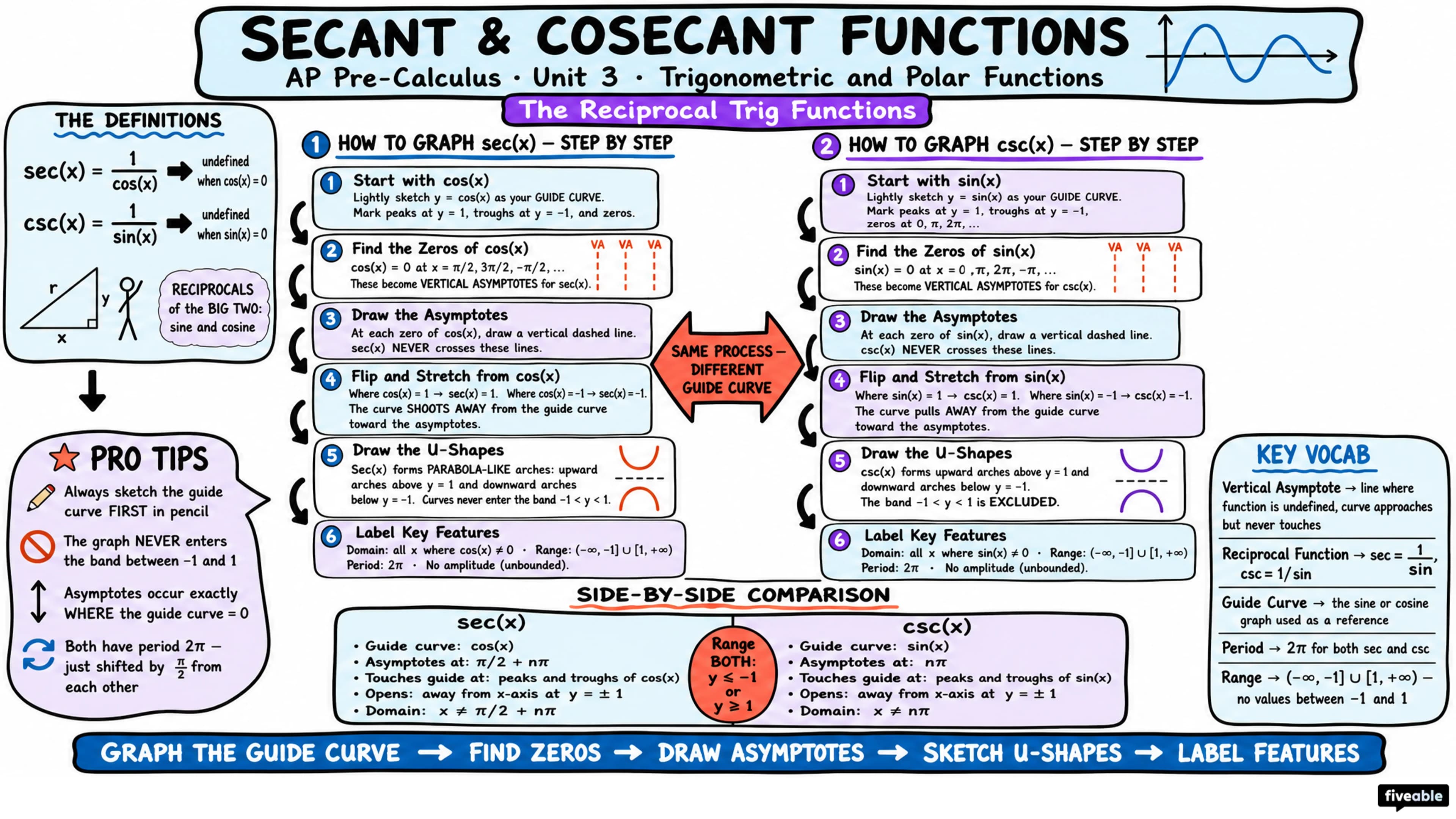 Unit 3 Overview: Trigonometric and Polar Functions - AP Pre-Calc - Unit 3 visual cheatsheet